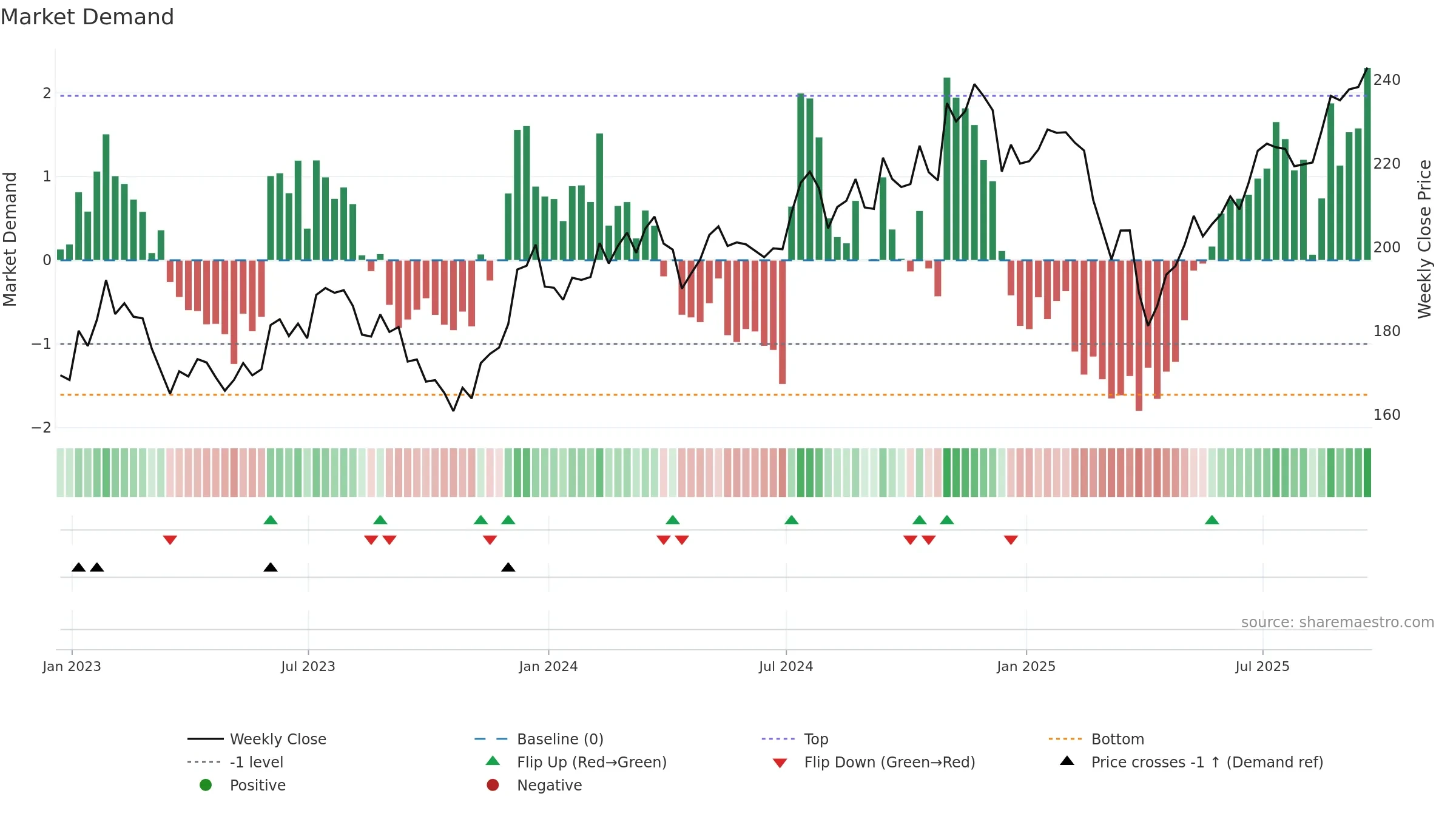 IWM weekly Market Demand chart, closing 2025-09-19.