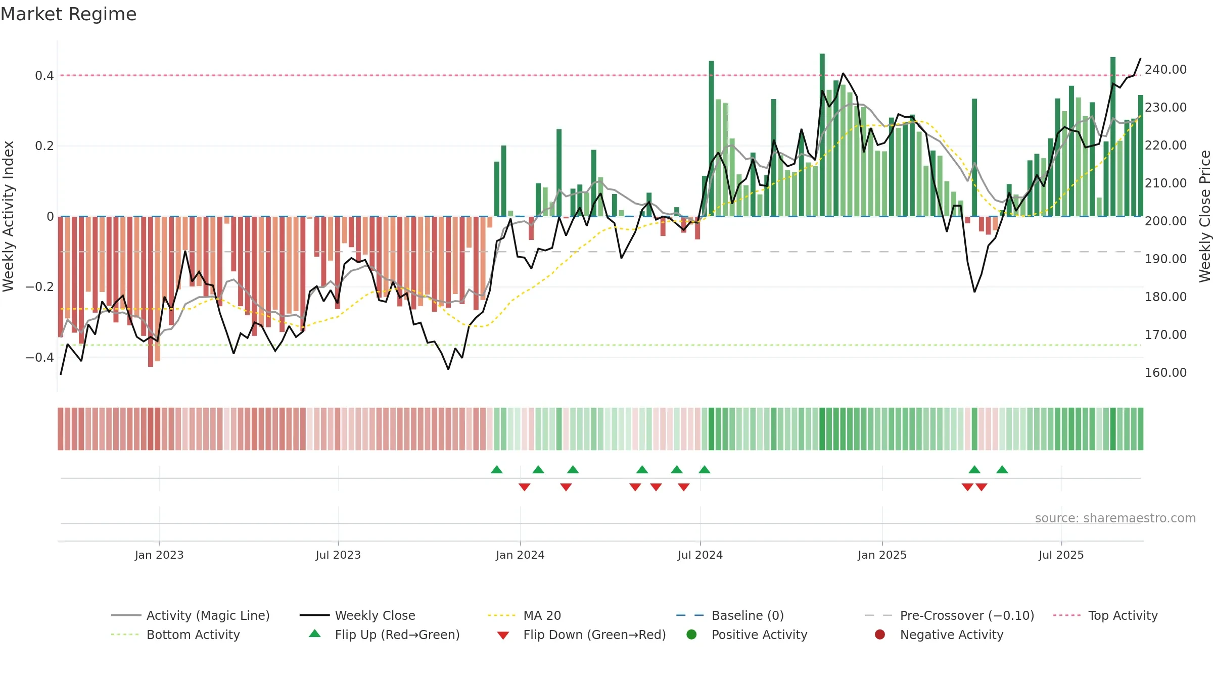 IWM weekly Market Snapshot chart, closing 2025-09-19.