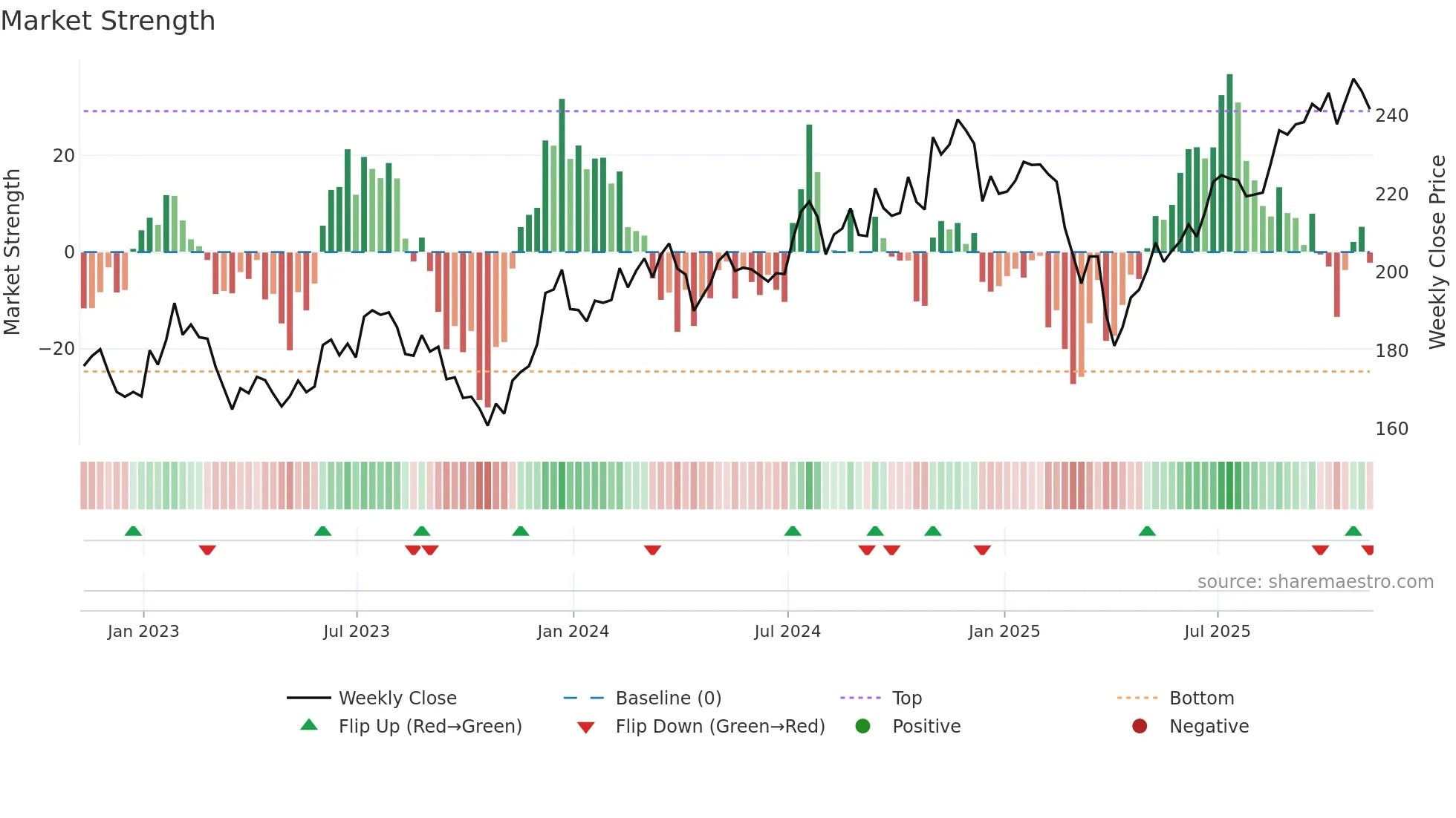 IWM weekly Market Strength chart