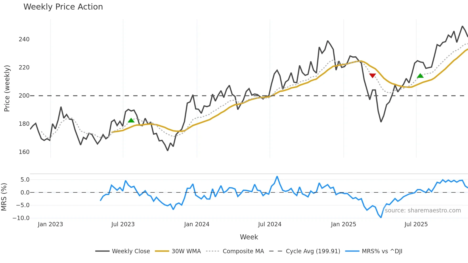 IWM weekly Price Action chart, closing 2025-11-07