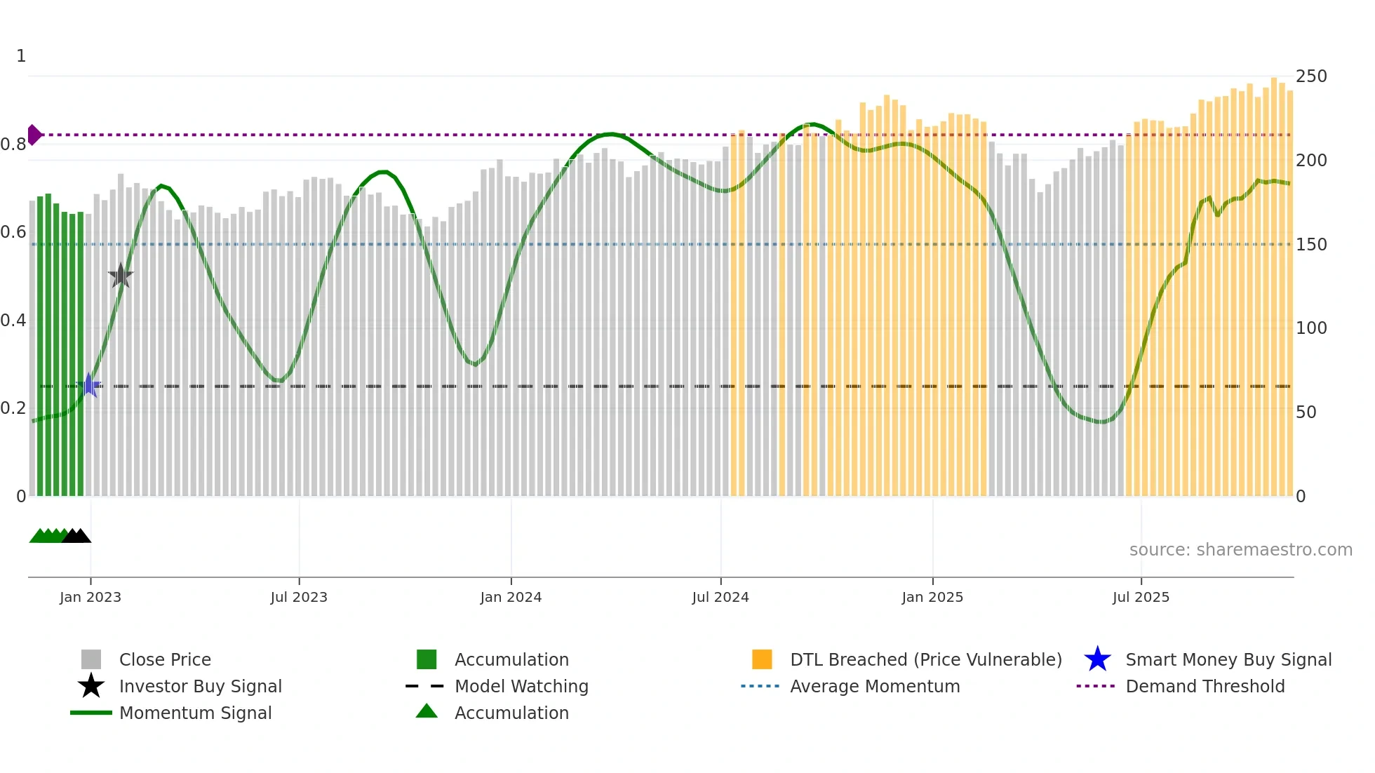 IWM weekly Smart Money chart