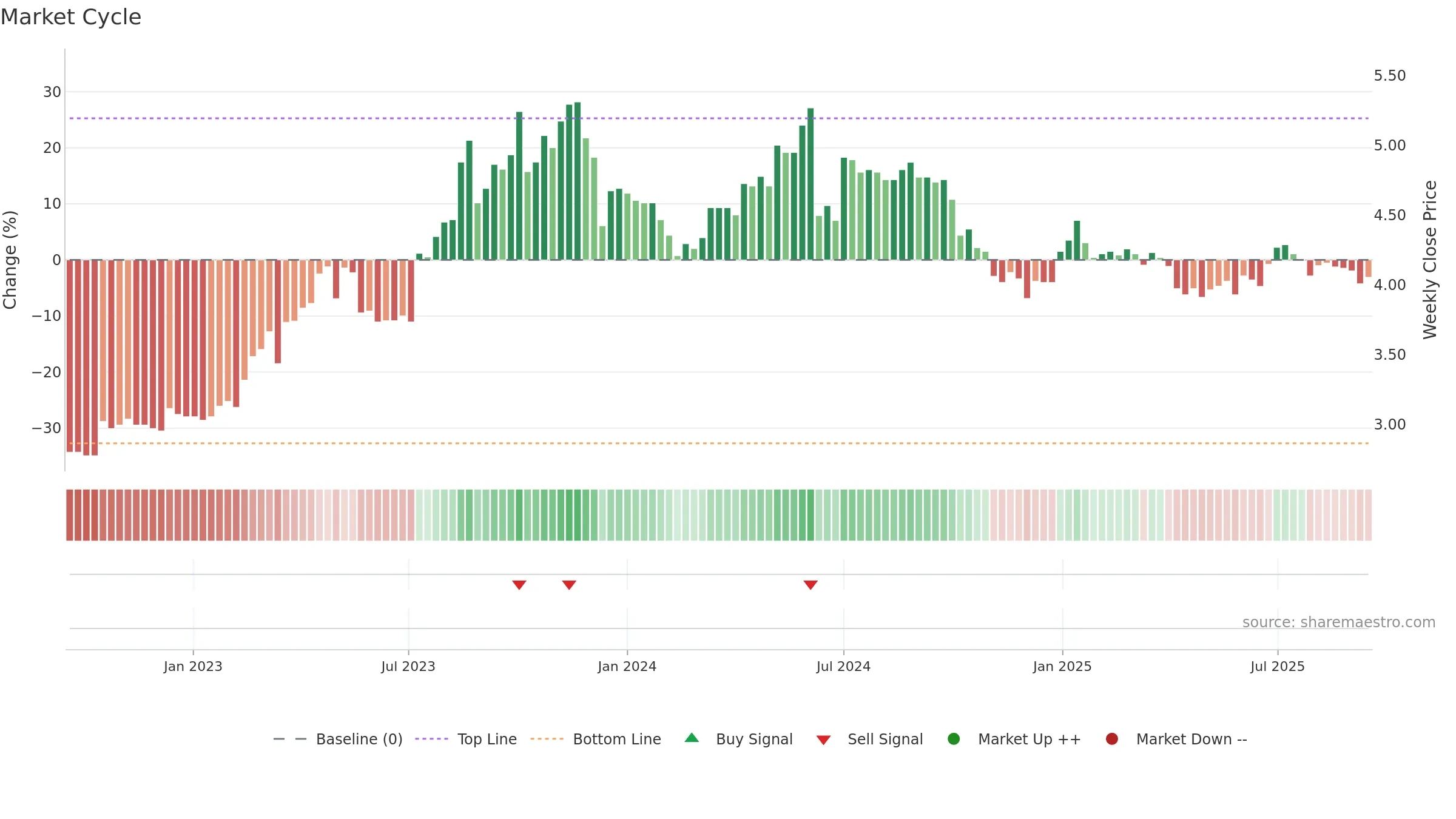 BSD weekly Market Cycle chart, closing 2025-09-15.