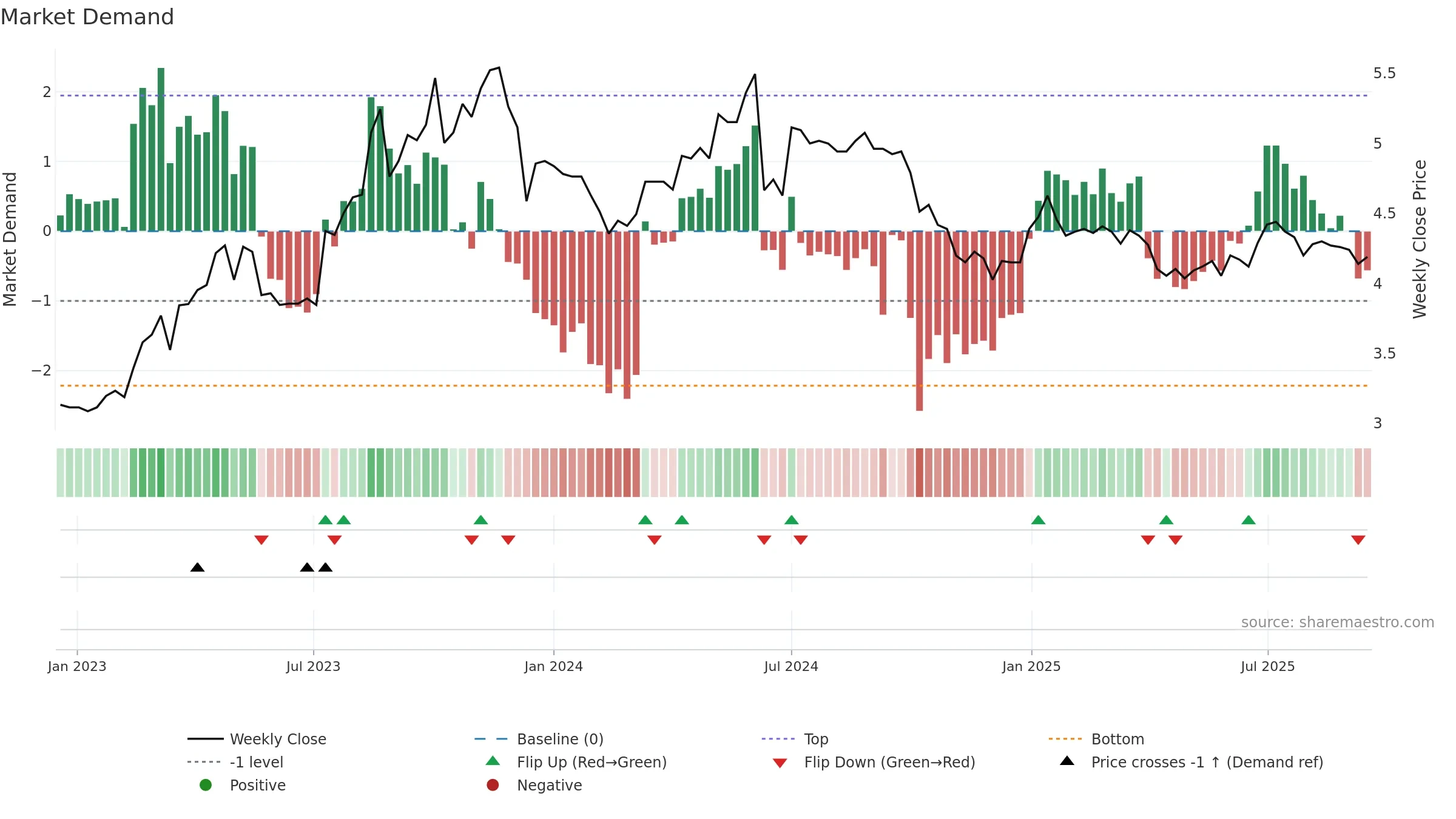 BSD weekly Market Demand chart, closing 2025-09-15.