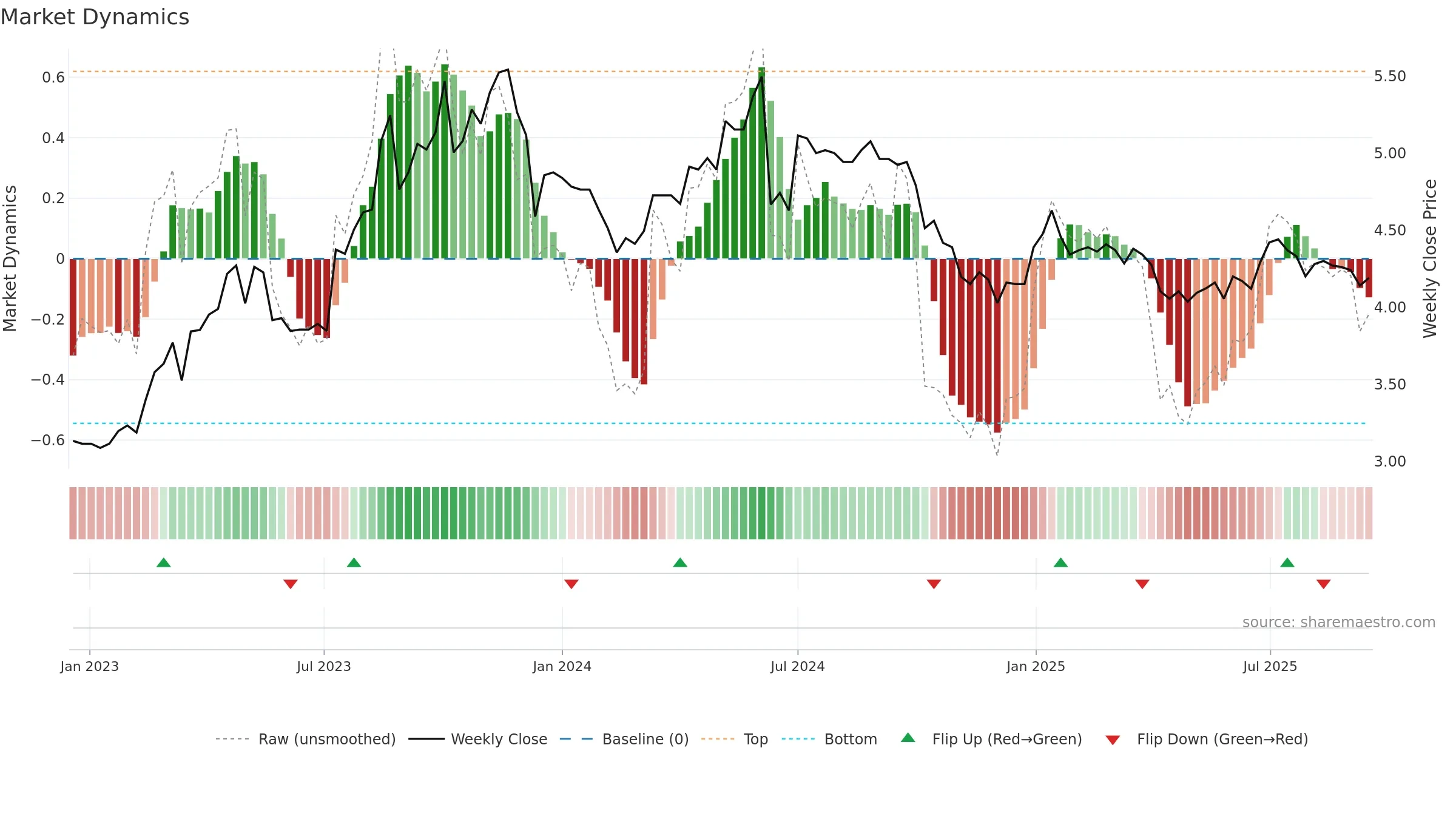 BSD weekly Market Dynamics chart, closing 2025-09-15.