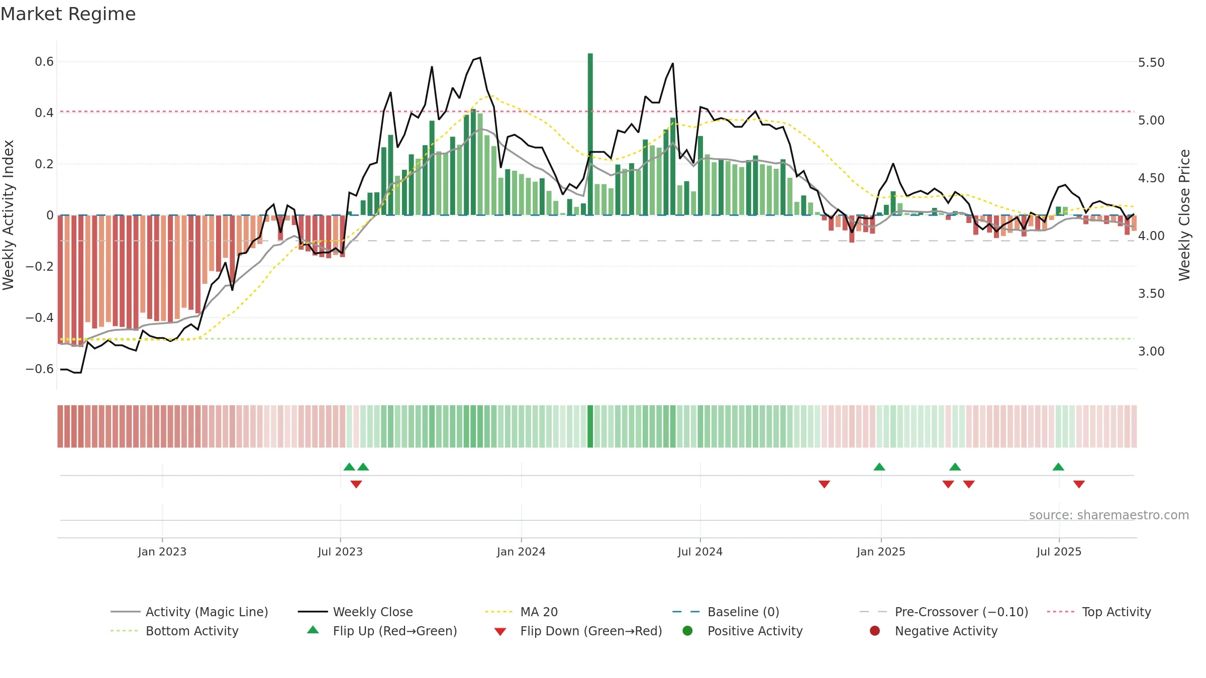 BSD weekly Market Snapshot chart, closing 2025-09-15.
