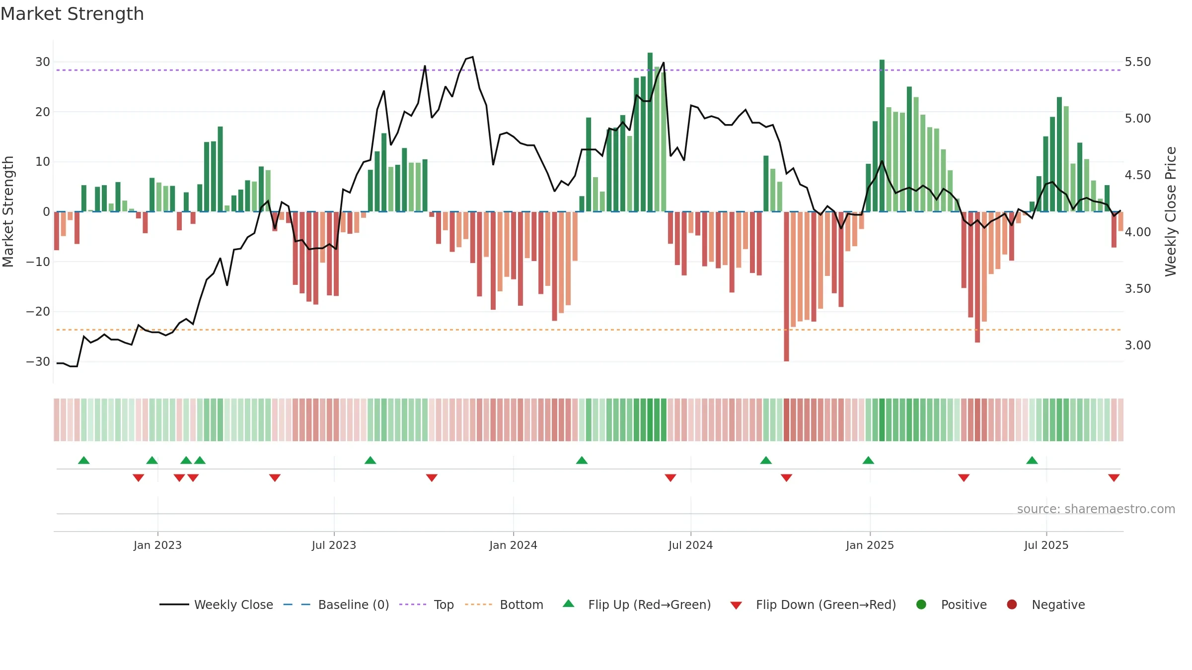 BSD weekly Market Strength chart, closing 2025-09-15.