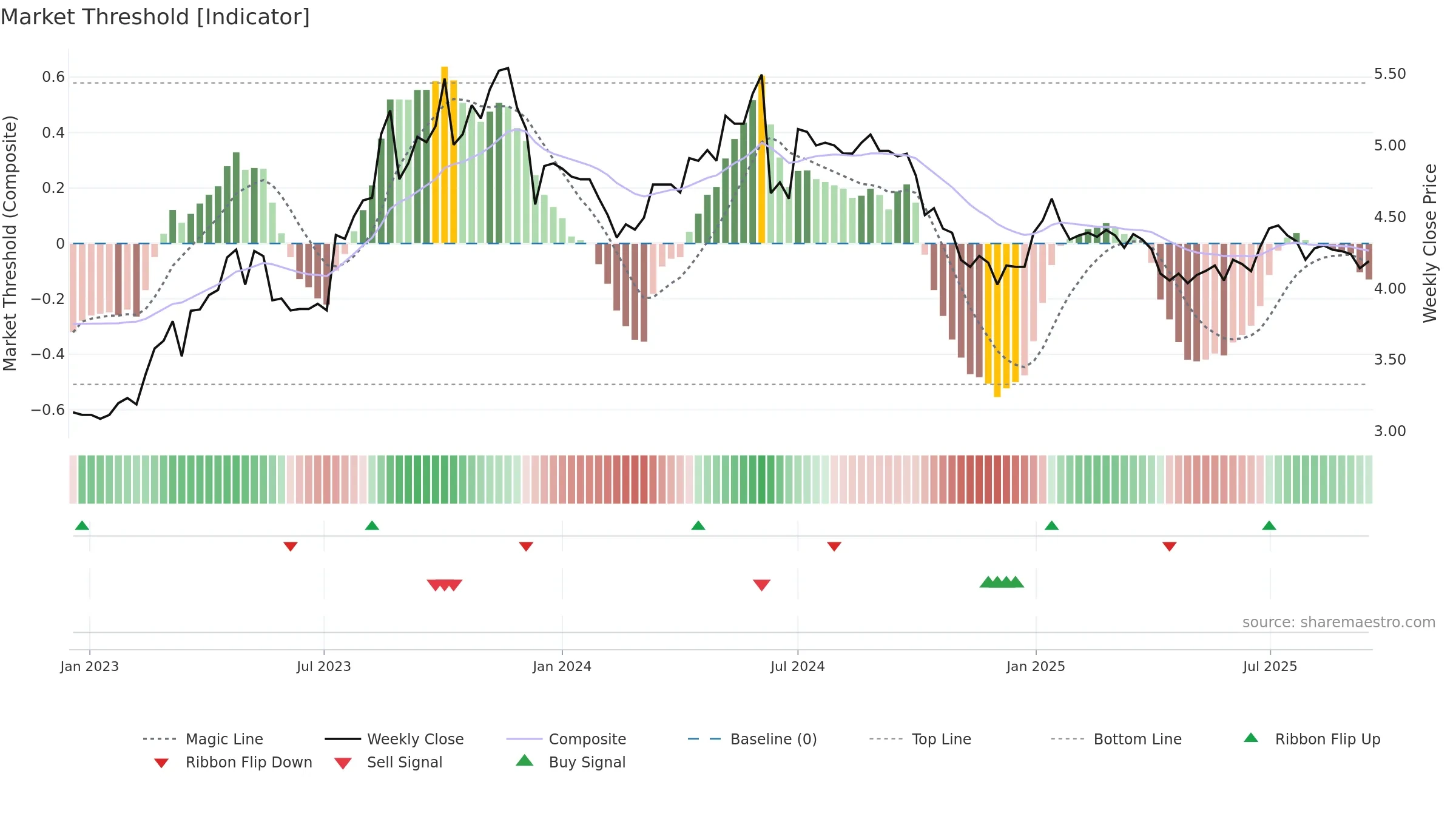 BSD weekly Market Threshold chart, closing 2025-09-15.