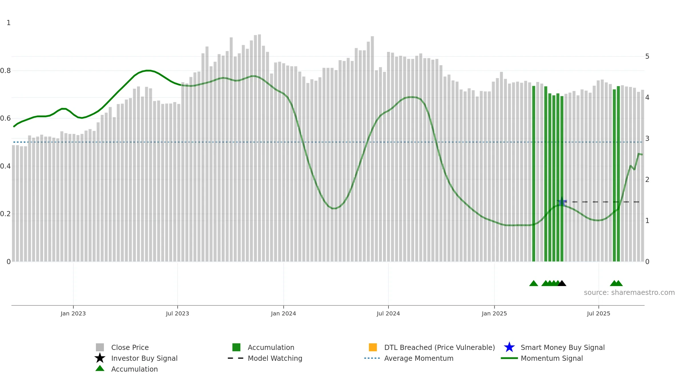 BSD weekly Smart Money chart, closing 2025-09-15.
