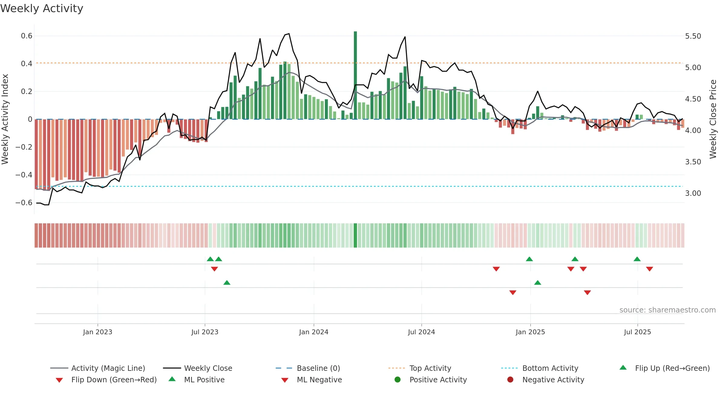 BSD weekly Activity chart, closing 2025-09-15.