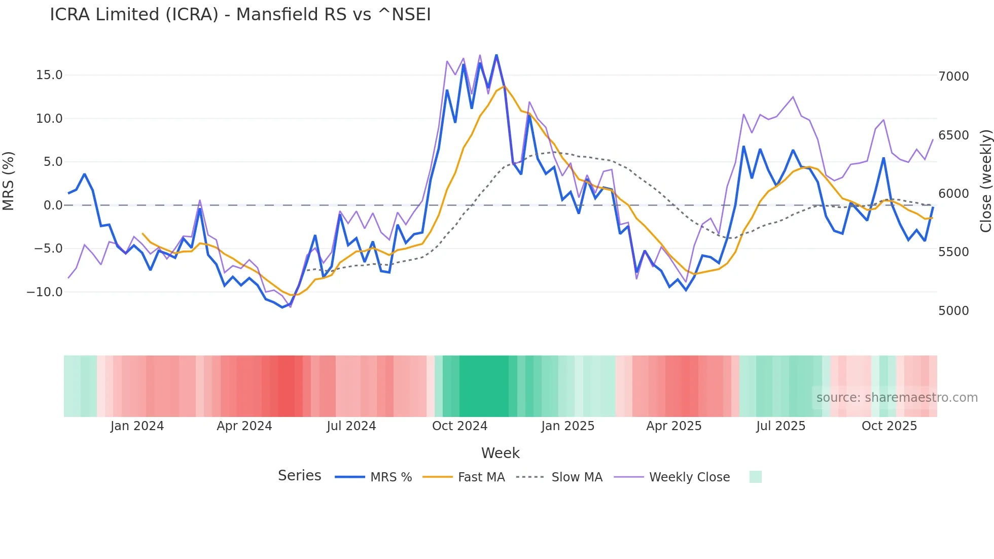 ICRA Mansfield Relative Strength chart