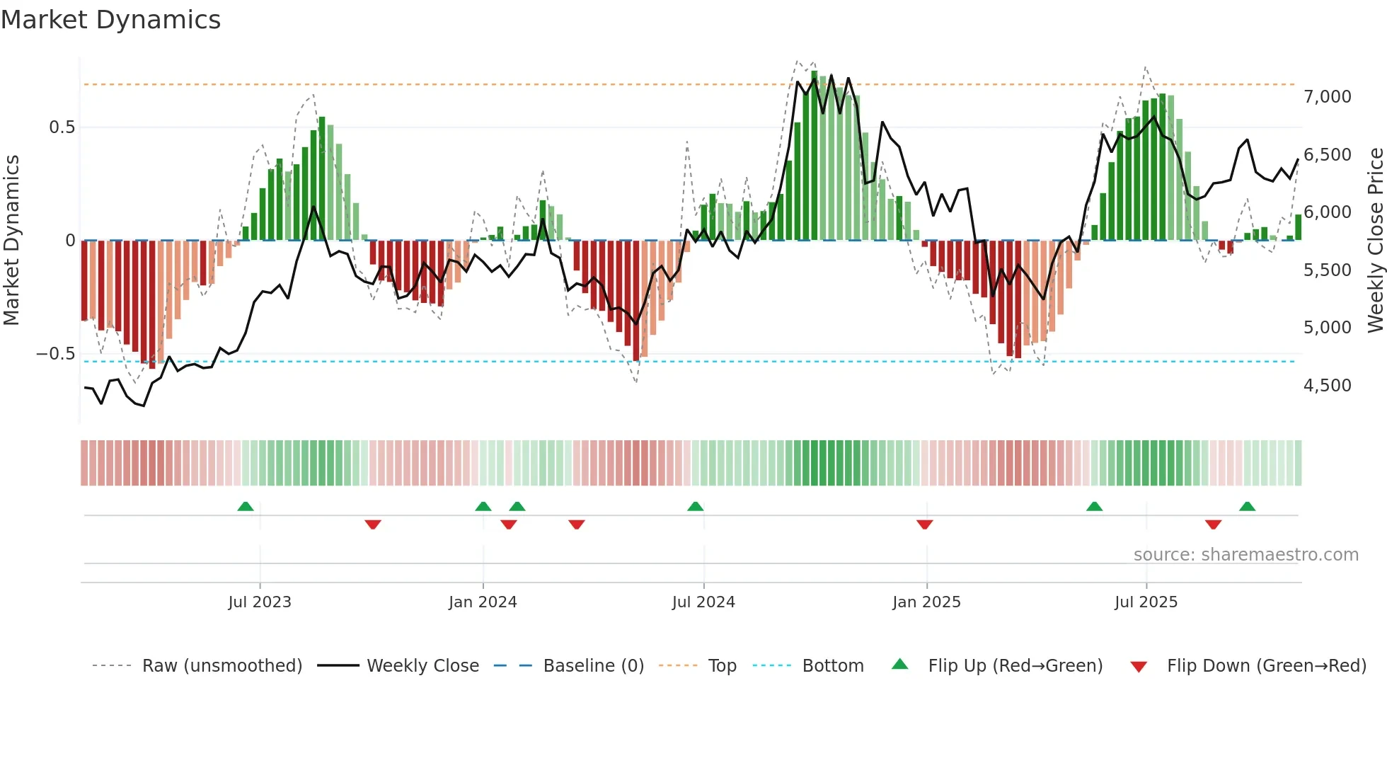 ICRA weekly Market Dynamics chart