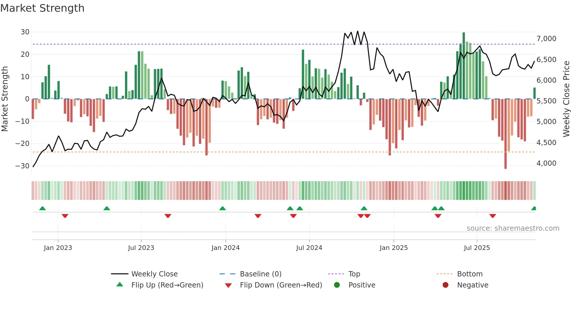 ICRA weekly Market Strength chart