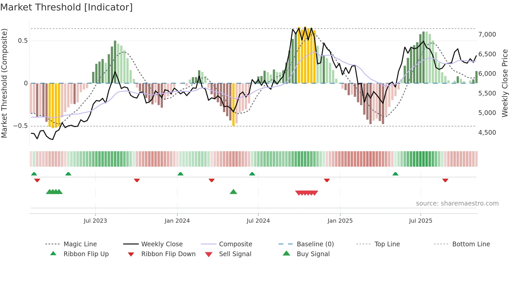 ICRA weekly Market Threshold chart