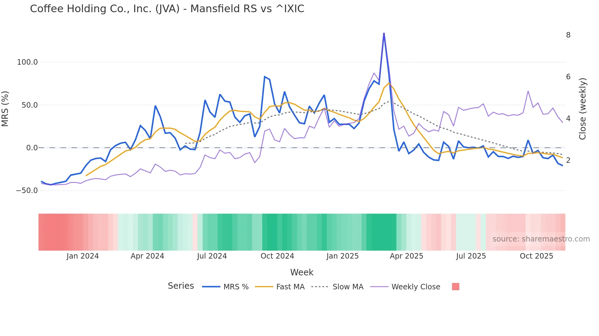 JVA Mansfield Relative Strength chart