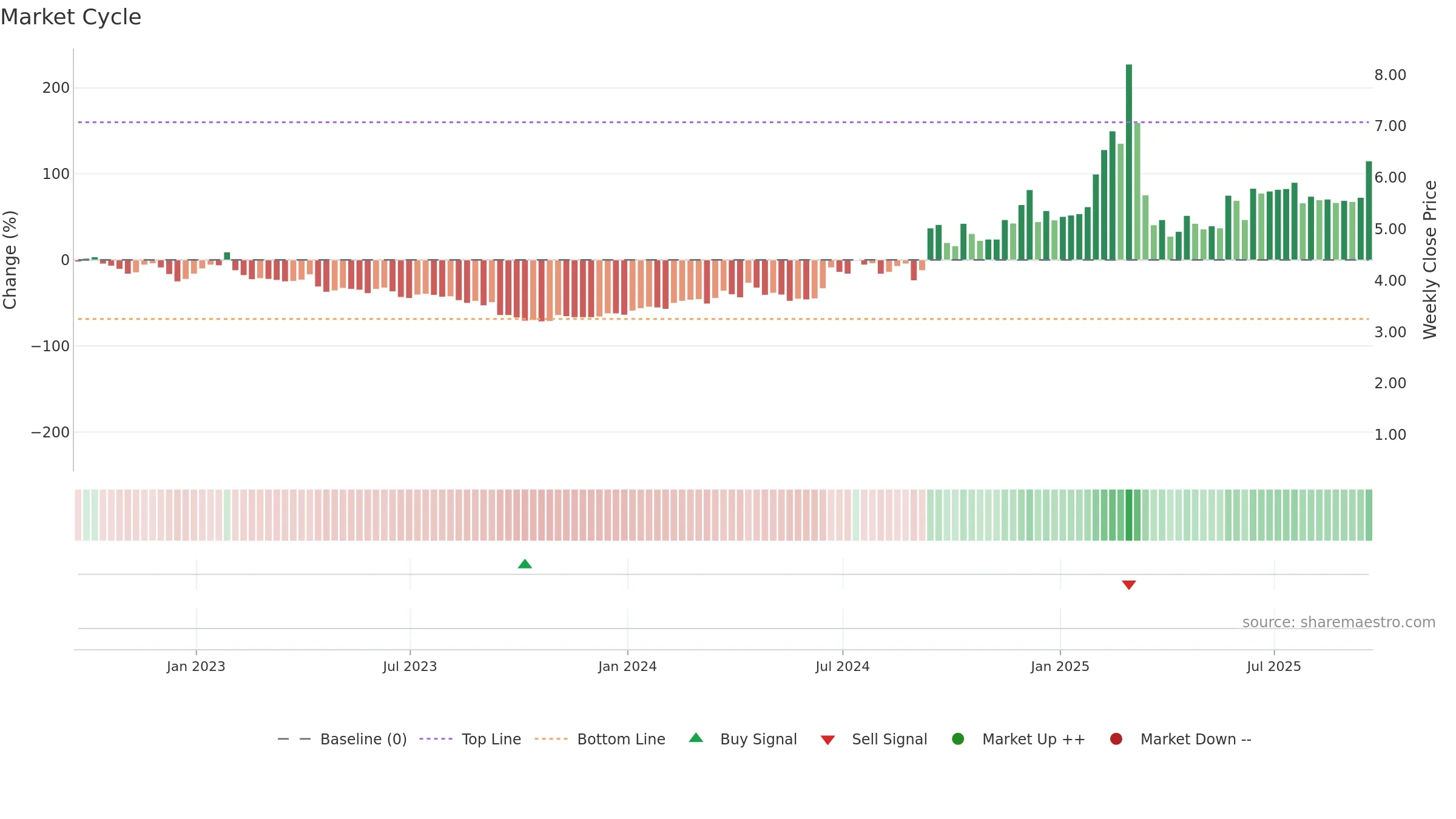 JVA weekly Market Cycle chart, closing 2025-09-19.