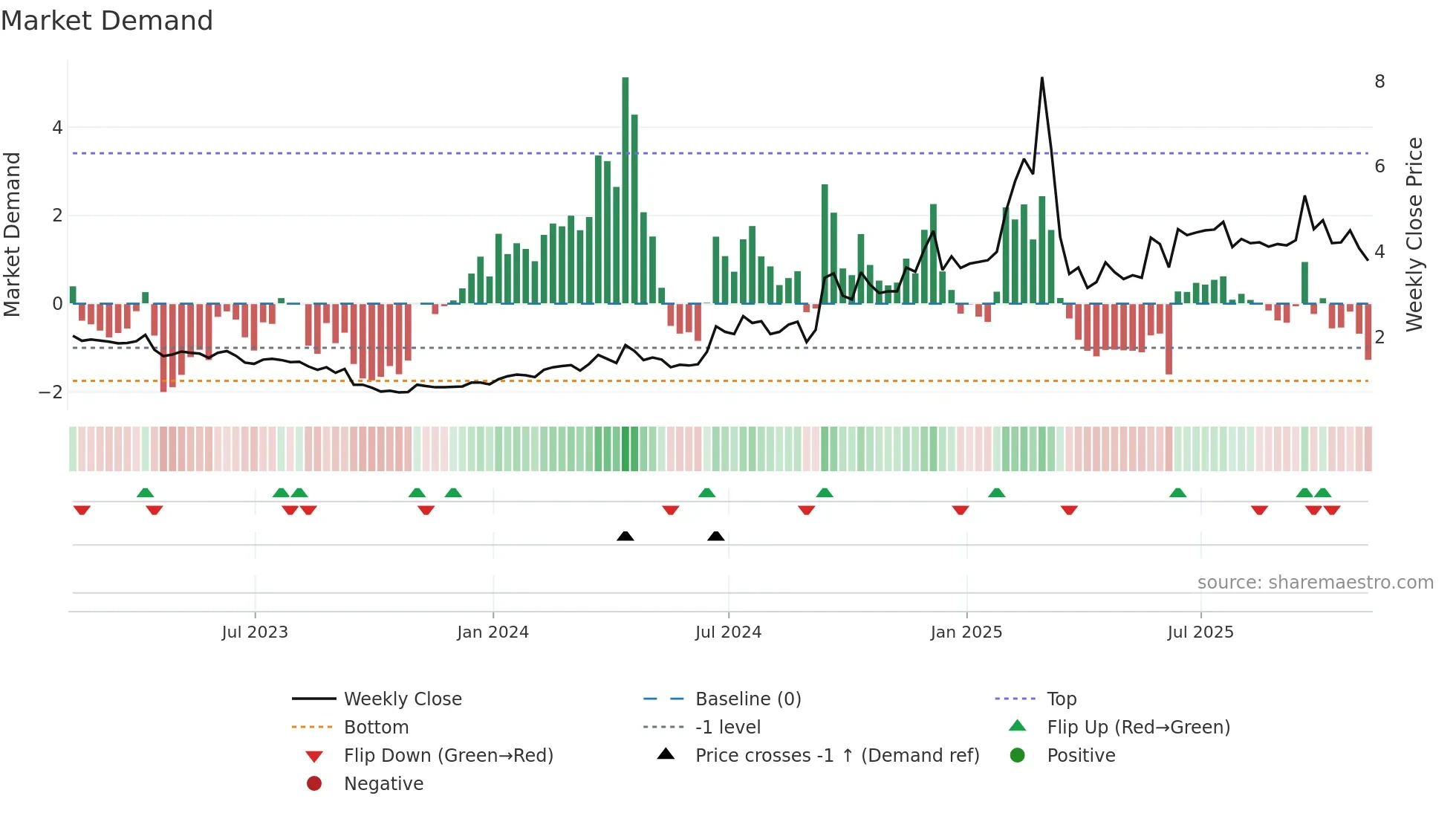 JVA weekly Market Demand chart