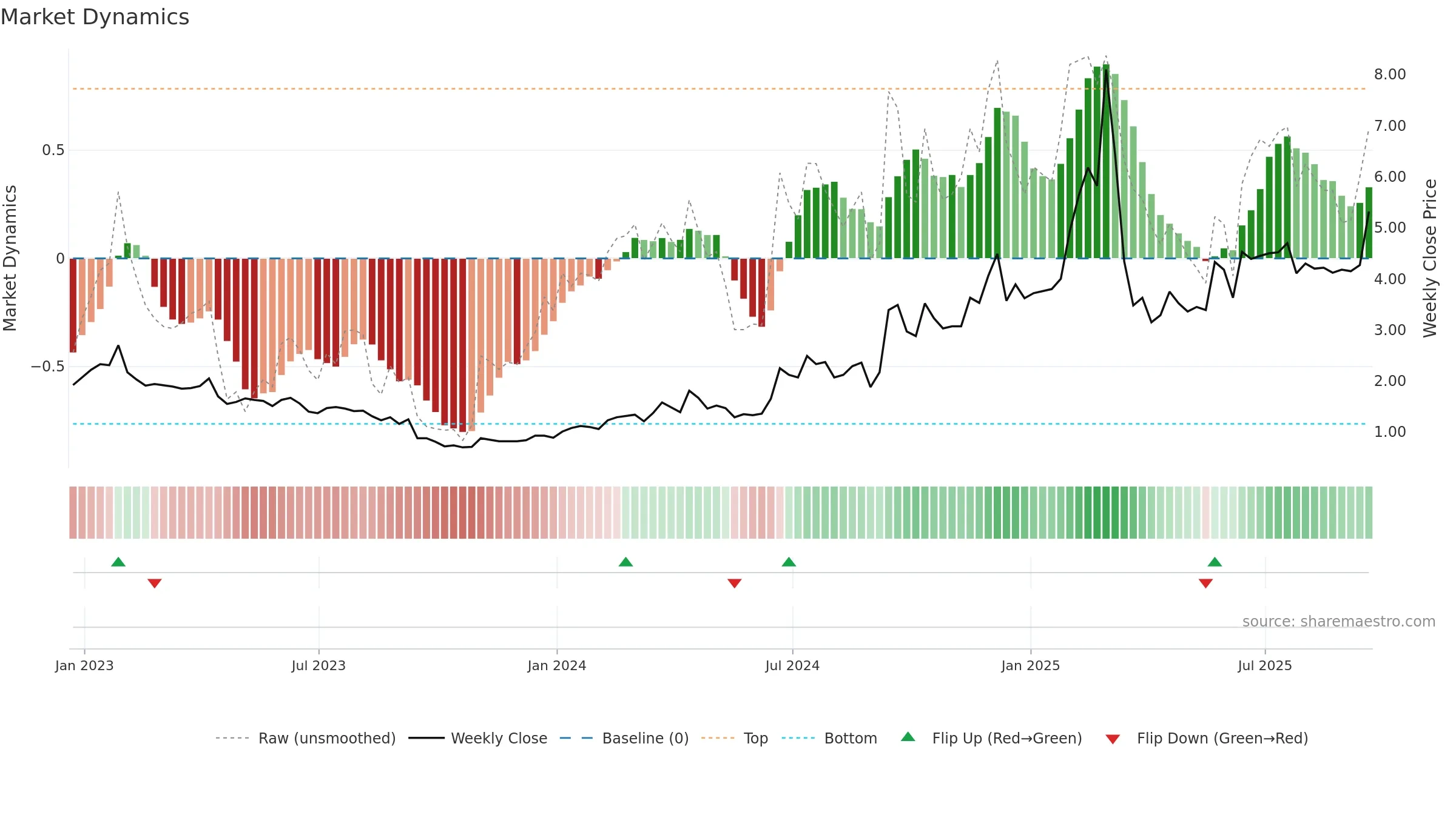 JVA weekly Market Dynamics chart, closing 2025-09-19.
