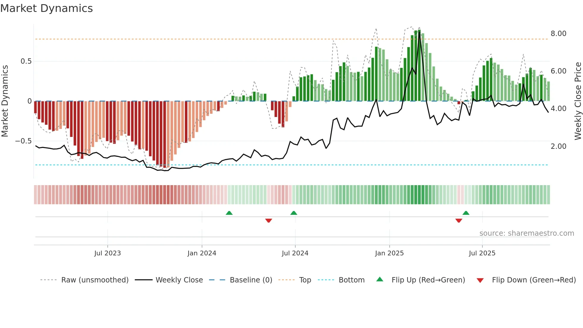JVA weekly Market Dynamics chart
