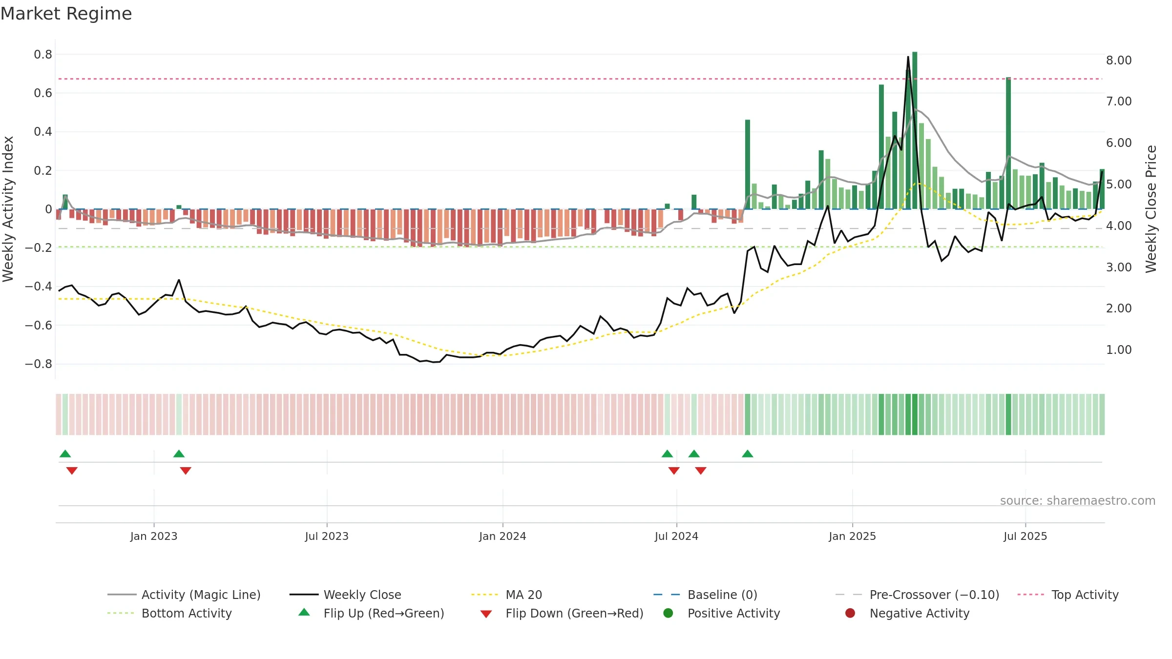 JVA weekly Market Snapshot chart, closing 2025-09-19.