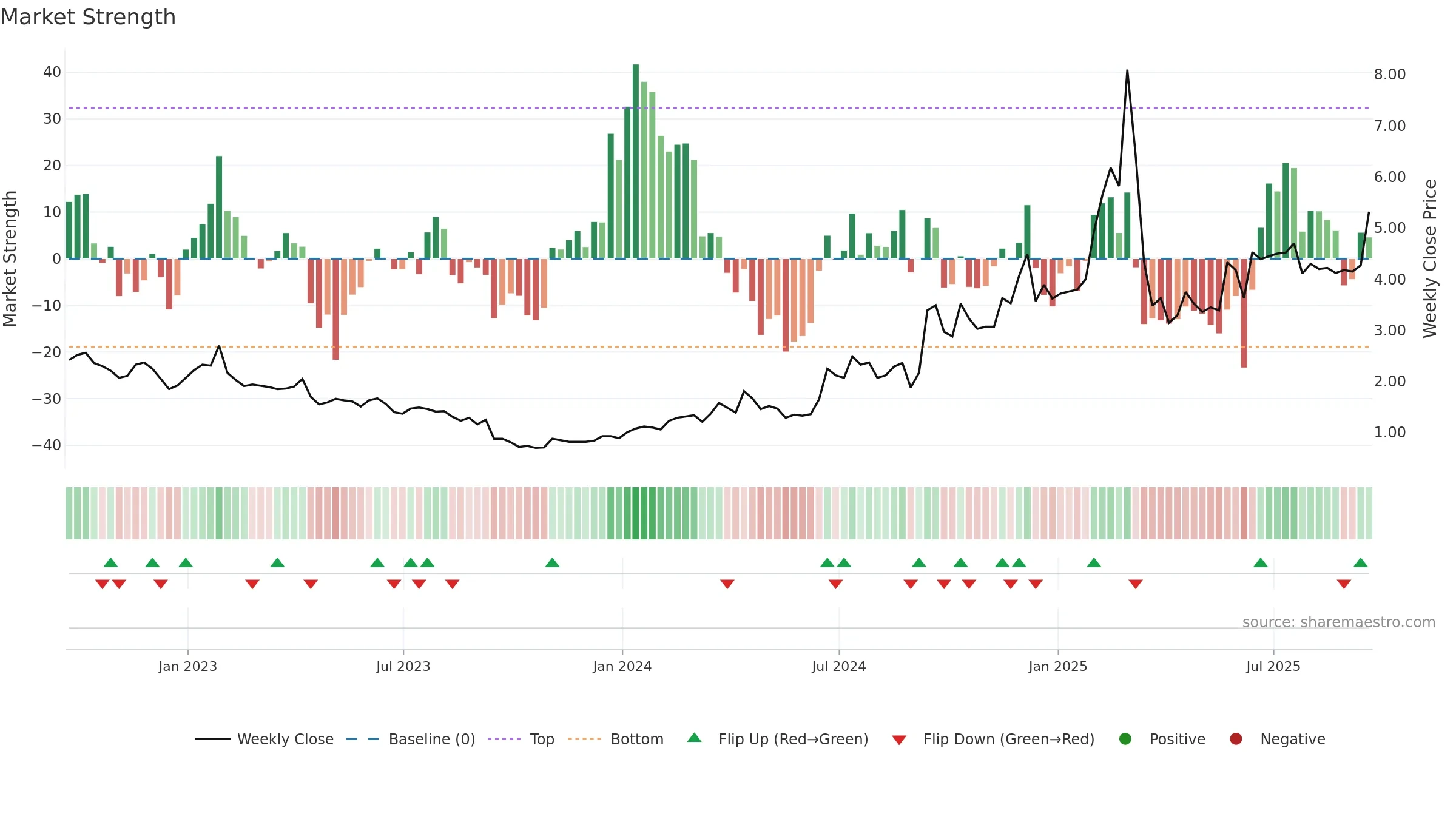 JVA weekly Market Strength chart, closing 2025-09-19.