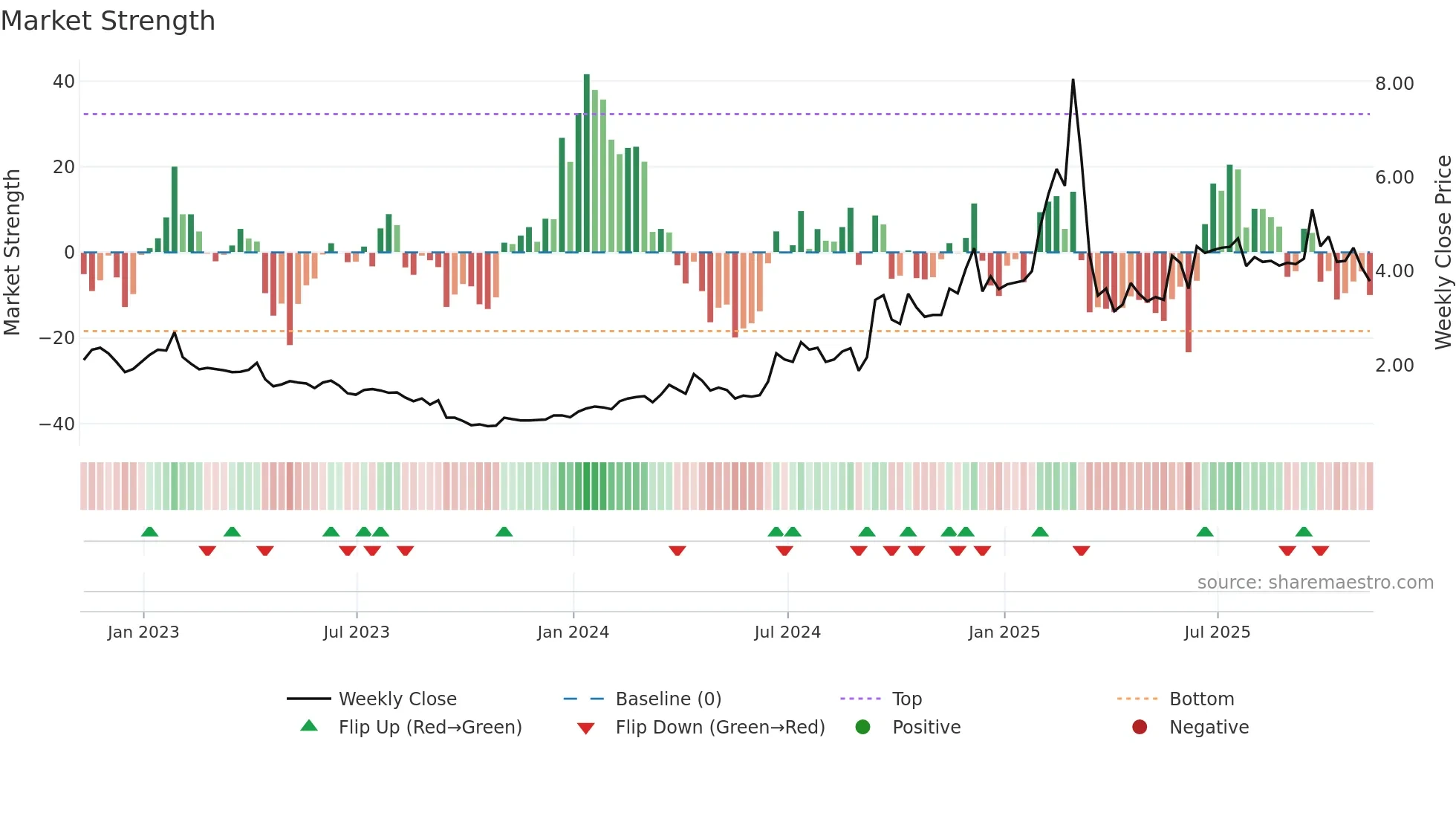JVA weekly Market Strength chart