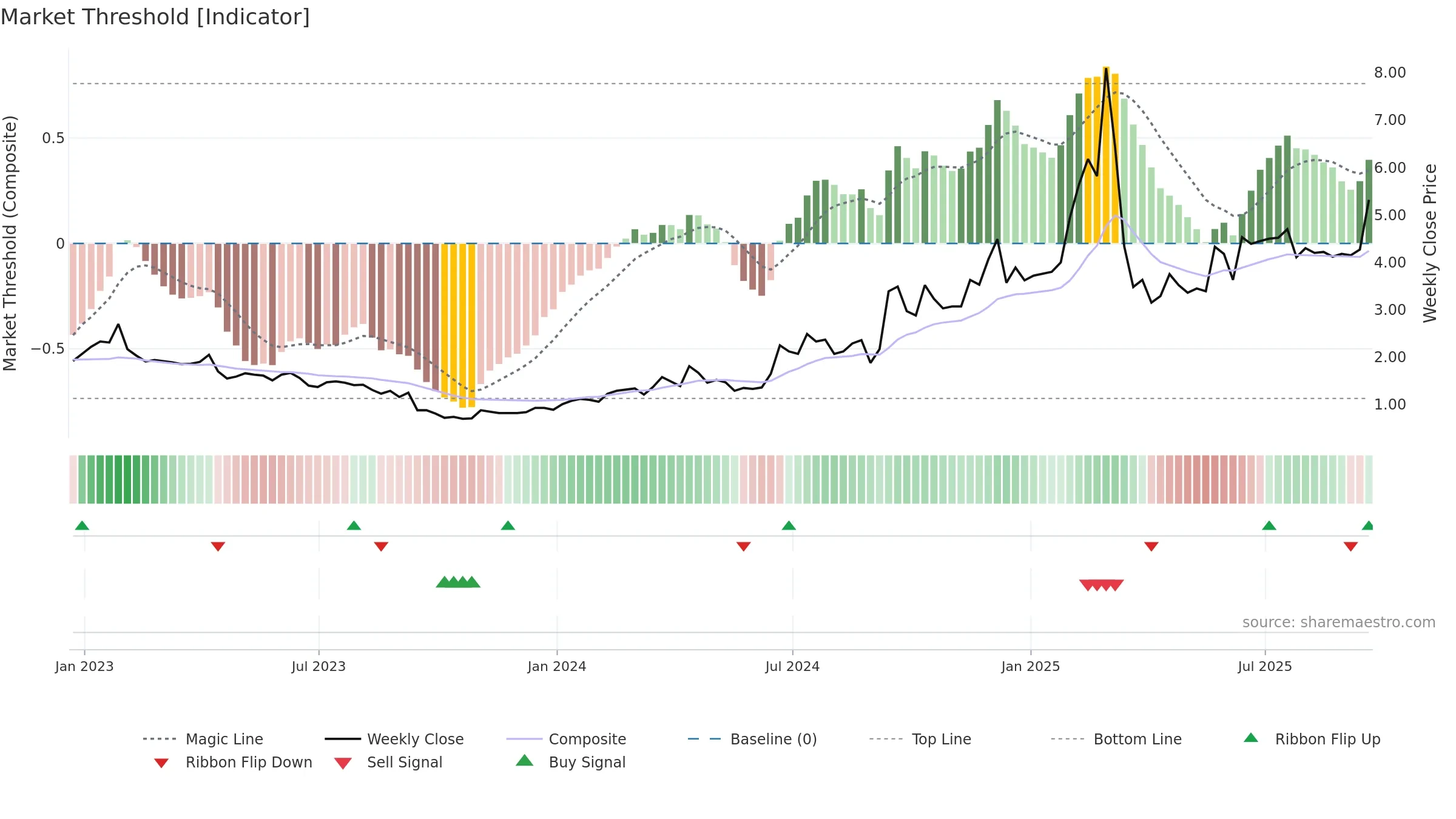 JVA weekly Market Threshold chart, closing 2025-09-19.