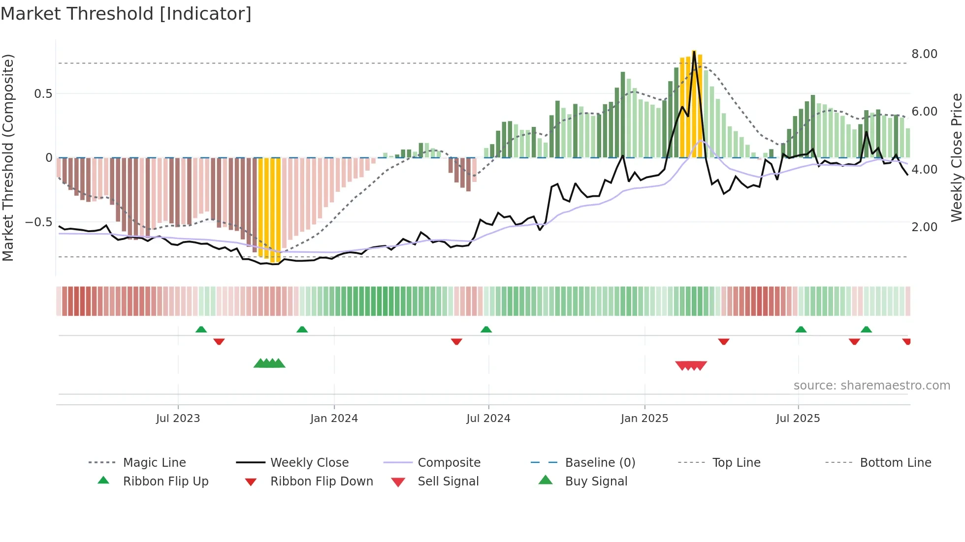 JVA weekly Market Threshold chart
