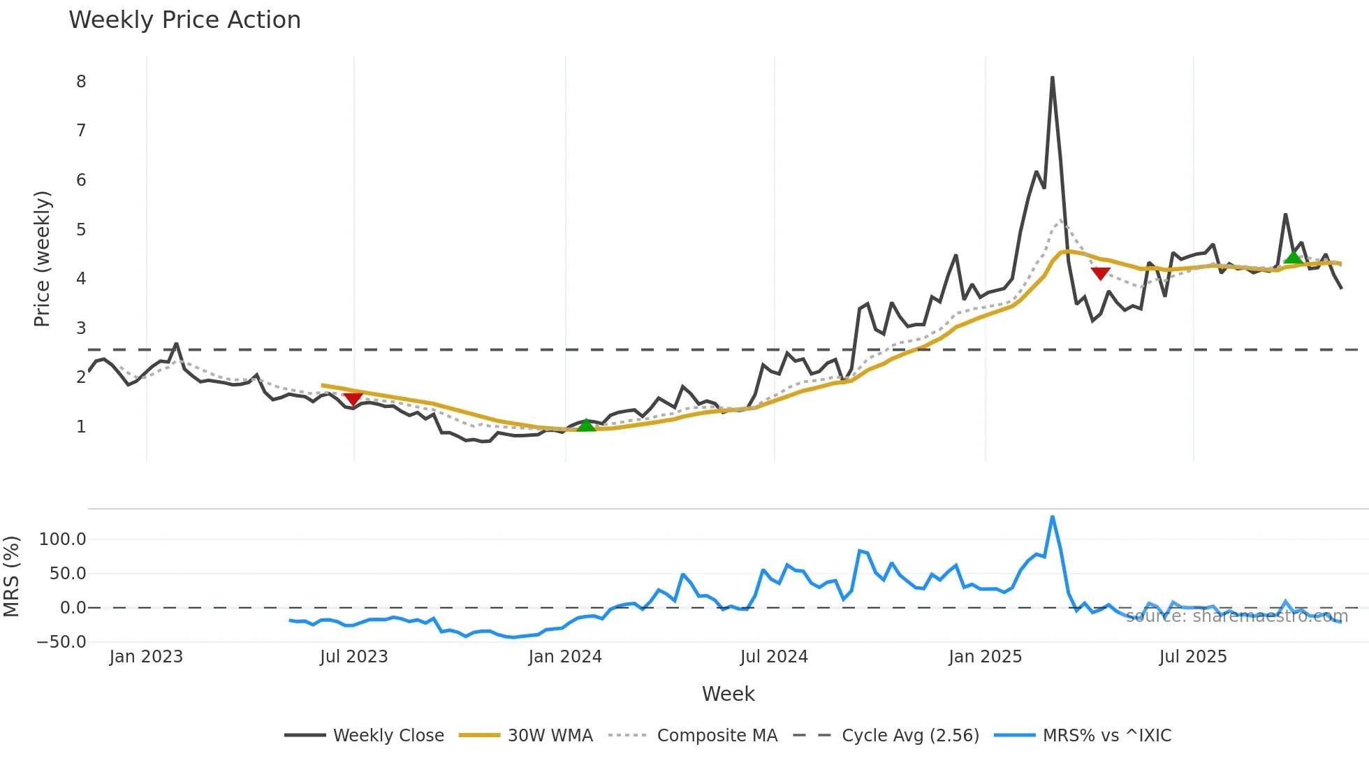 JVA weekly Price Action chart, closing 2025-11-07