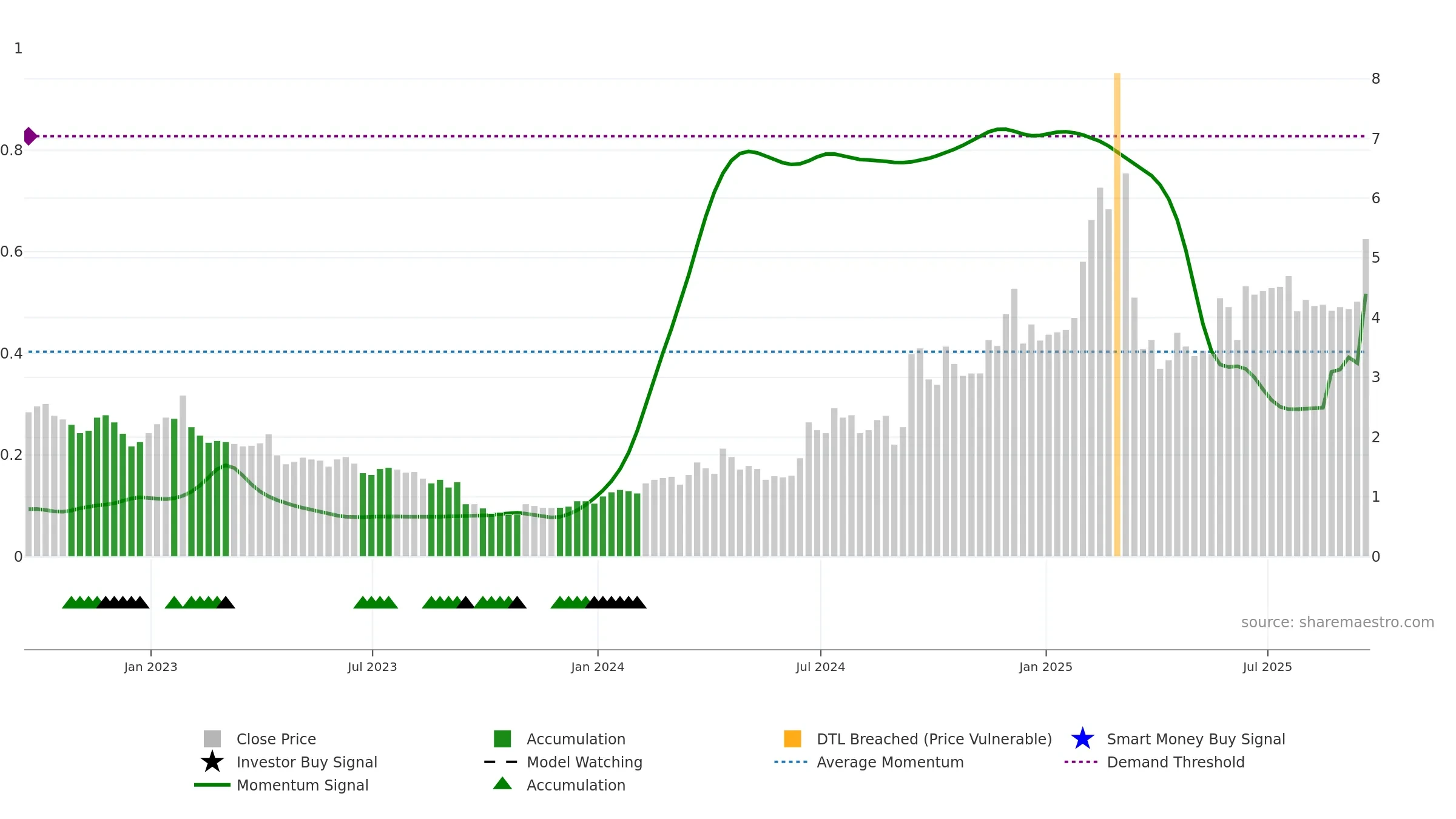 JVA weekly Smart Money chart, closing 2025-09-19.