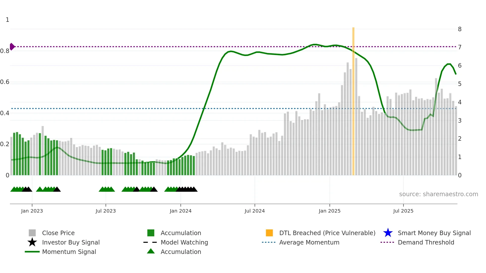 JVA weekly Smart Money chart