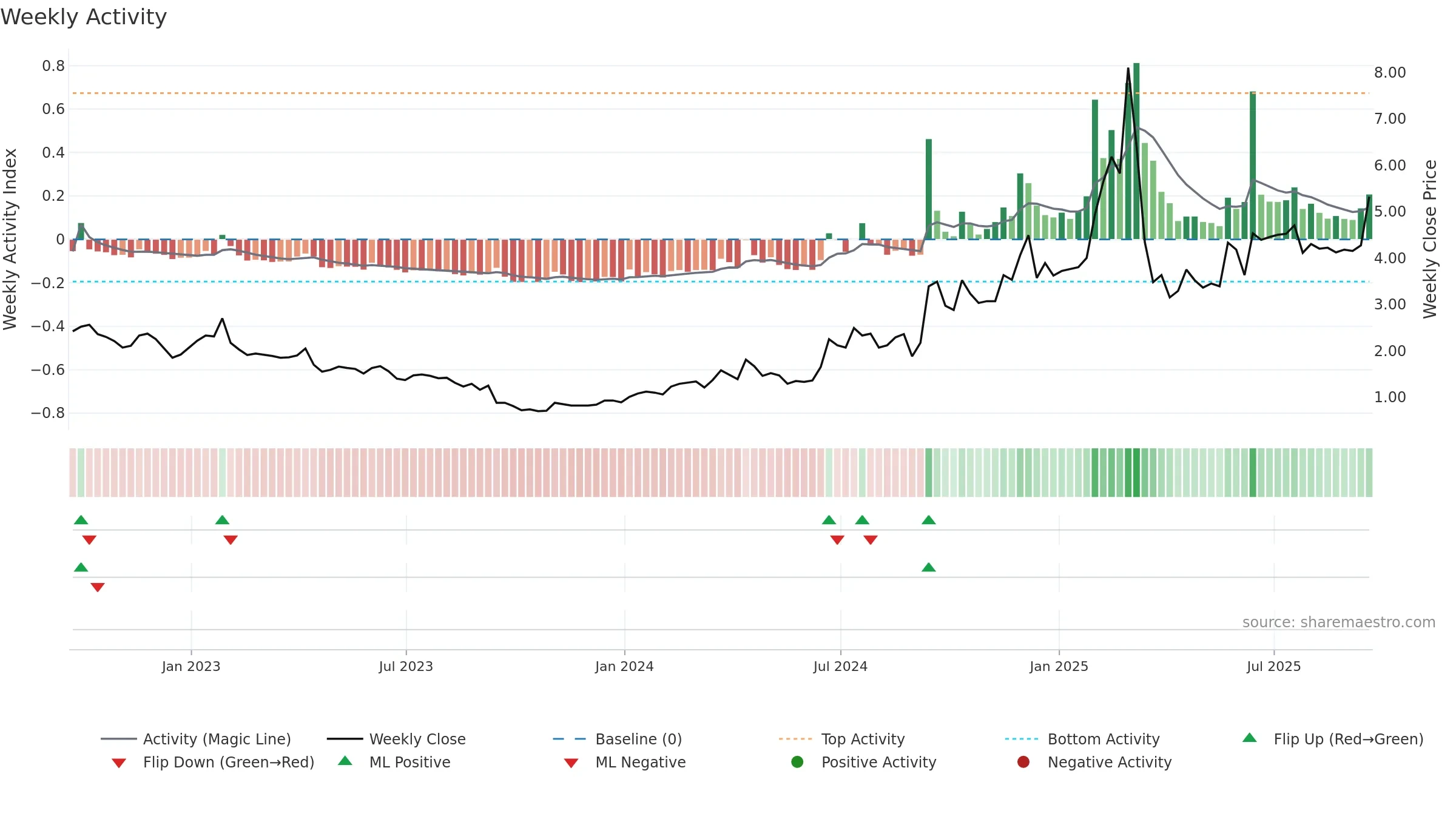 JVA weekly Activity chart, closing 2025-09-19.