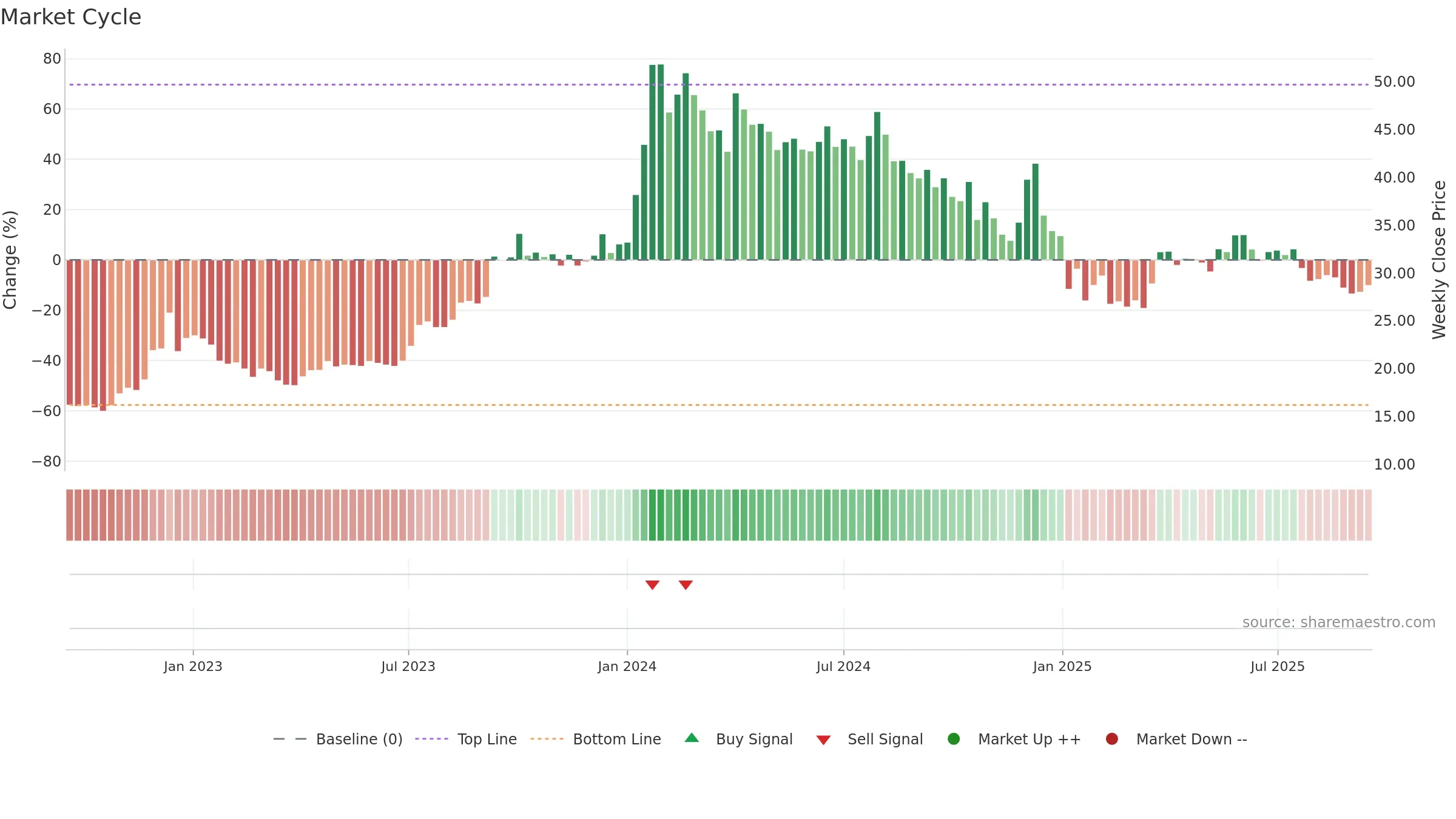 DHANBANK weekly Market Cycle chart, closing 2025-09-15.