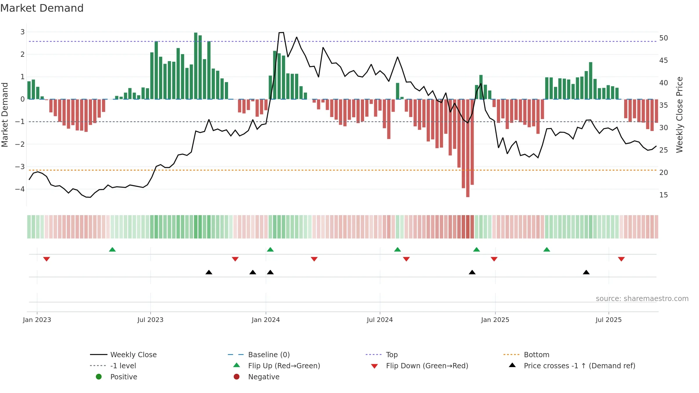 DHANBANK weekly Market Demand chart, closing 2025-09-15.