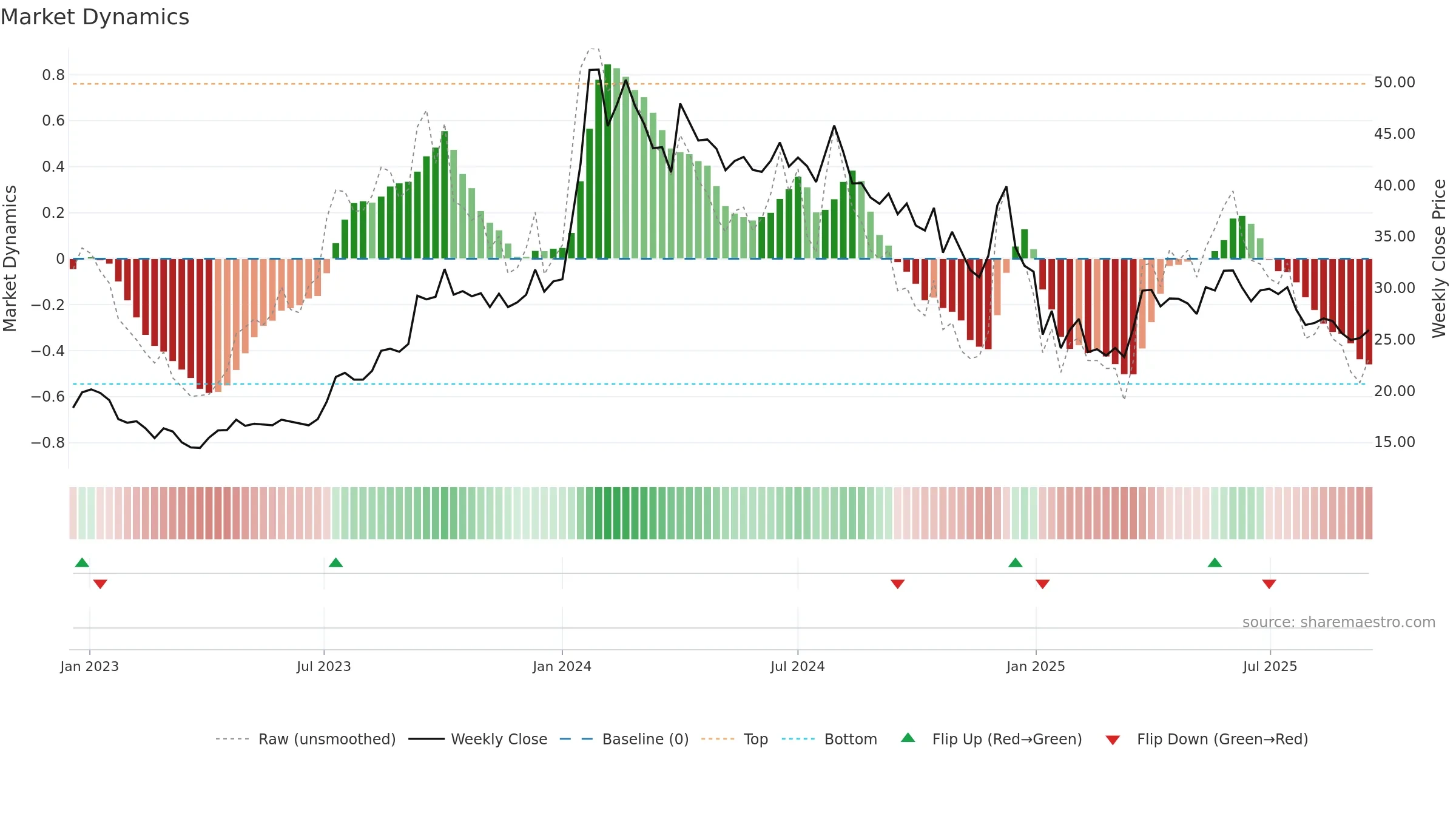 DHANBANK weekly Market Dynamics chart, closing 2025-09-15.