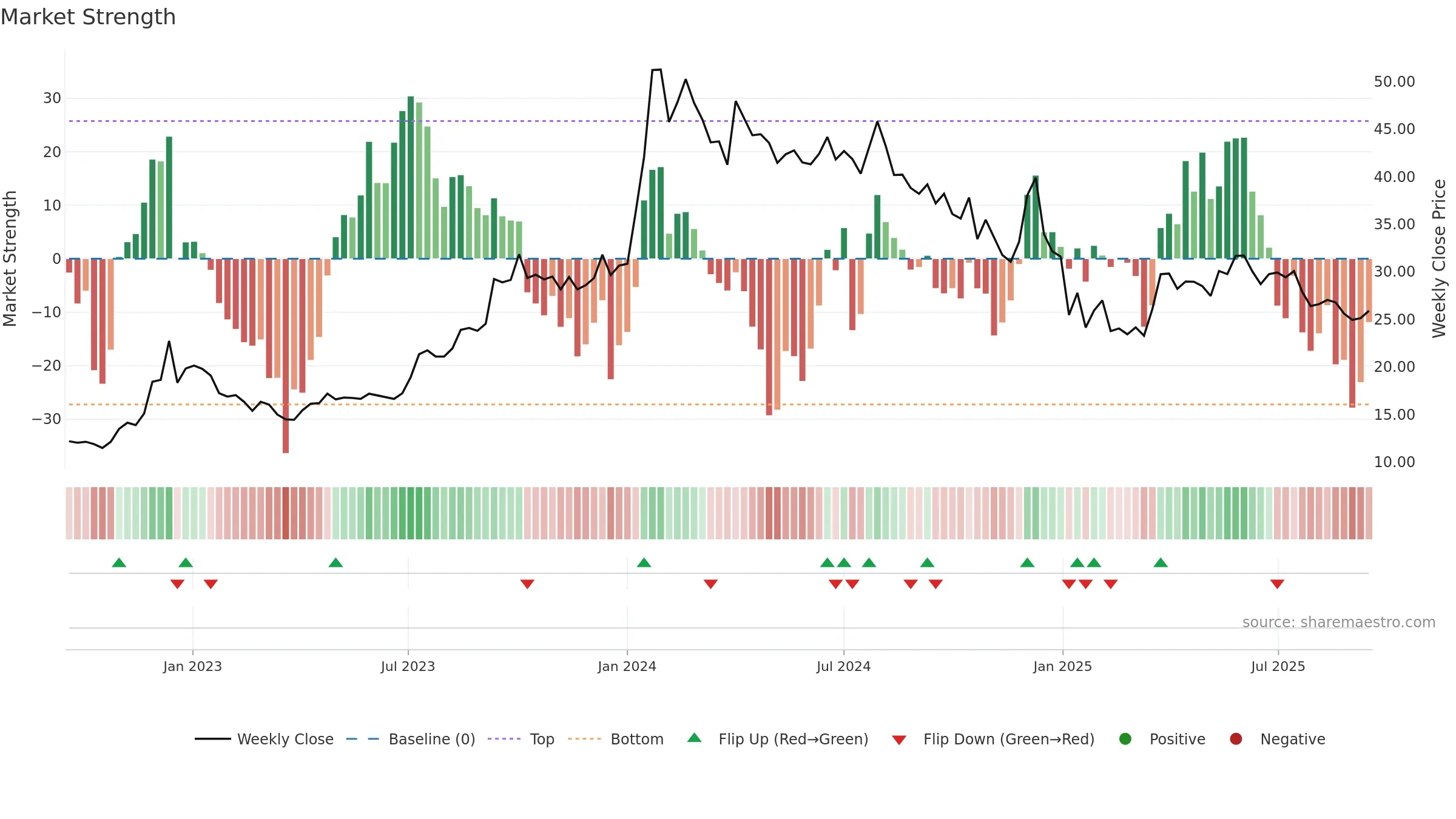 DHANBANK weekly Market Strength chart, closing 2025-09-15.