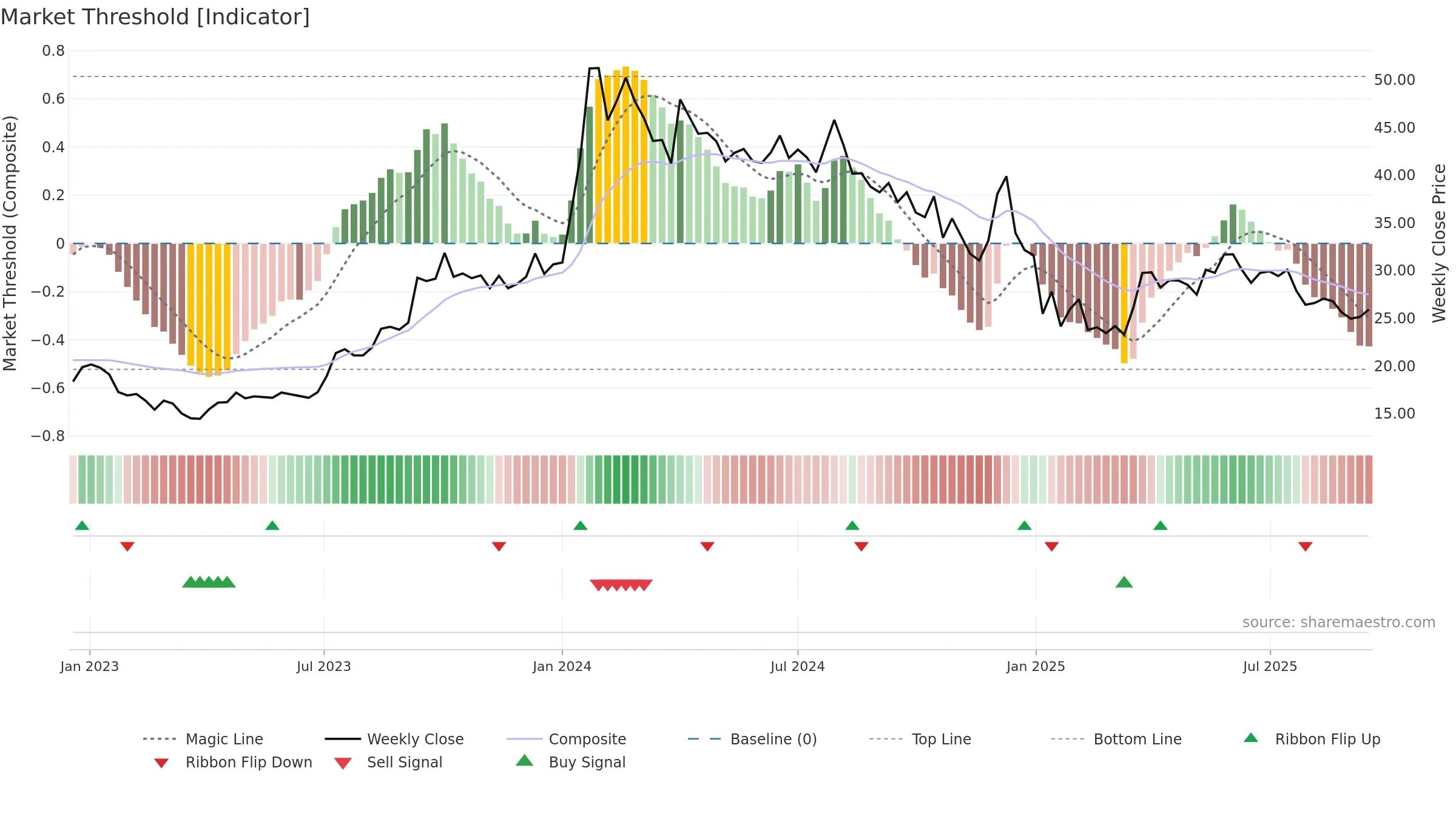 DHANBANK weekly Market Threshold chart, closing 2025-09-15.
