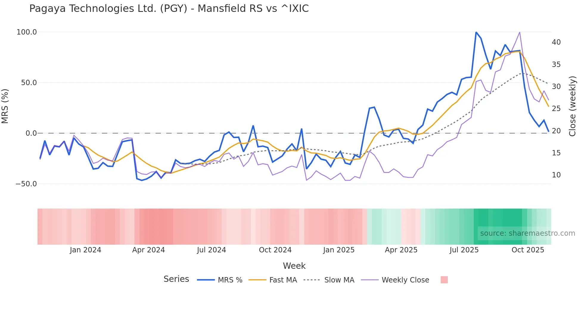 PGY Mansfield Relative Strength chart