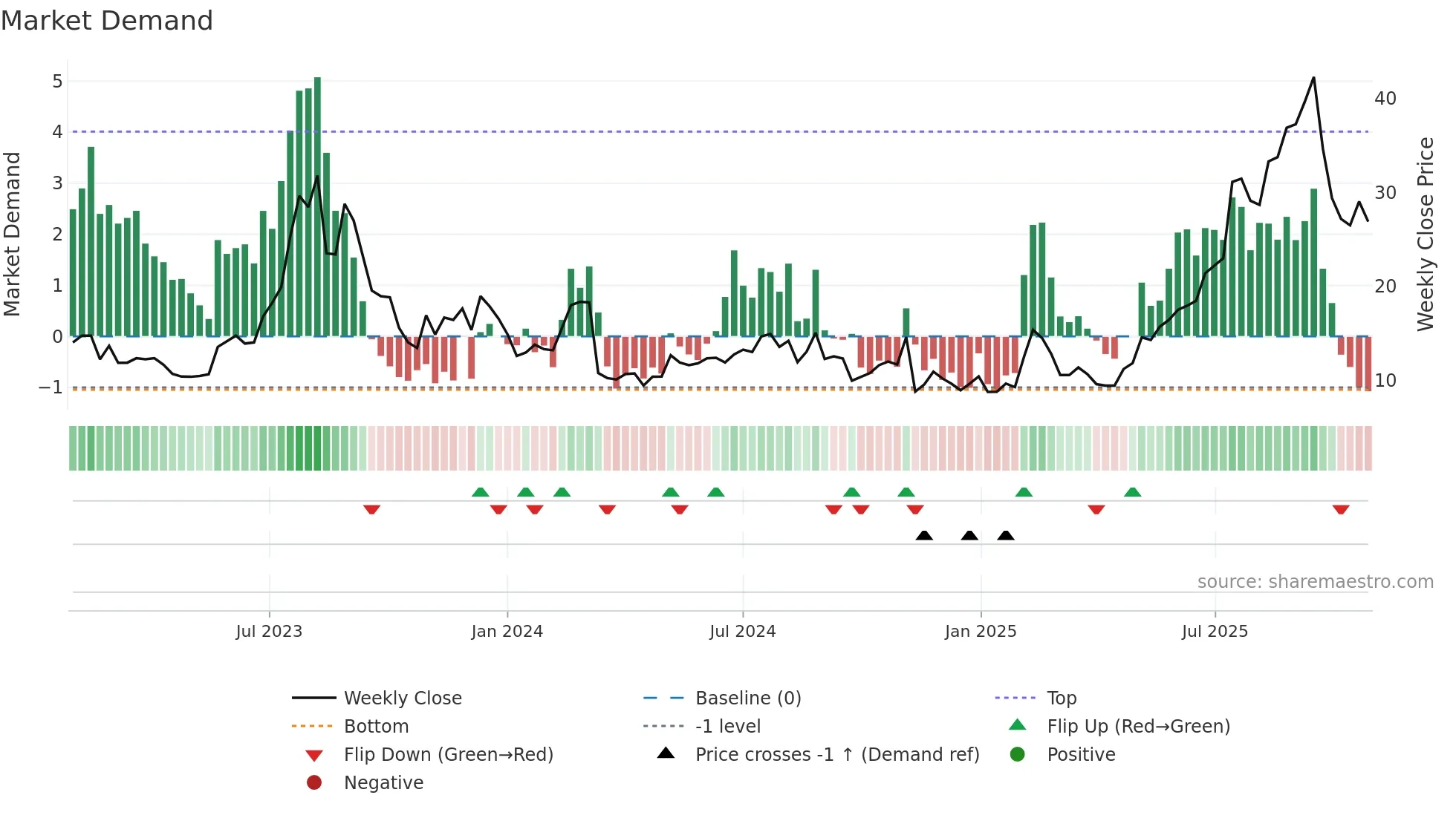 PGY weekly Market Demand chart