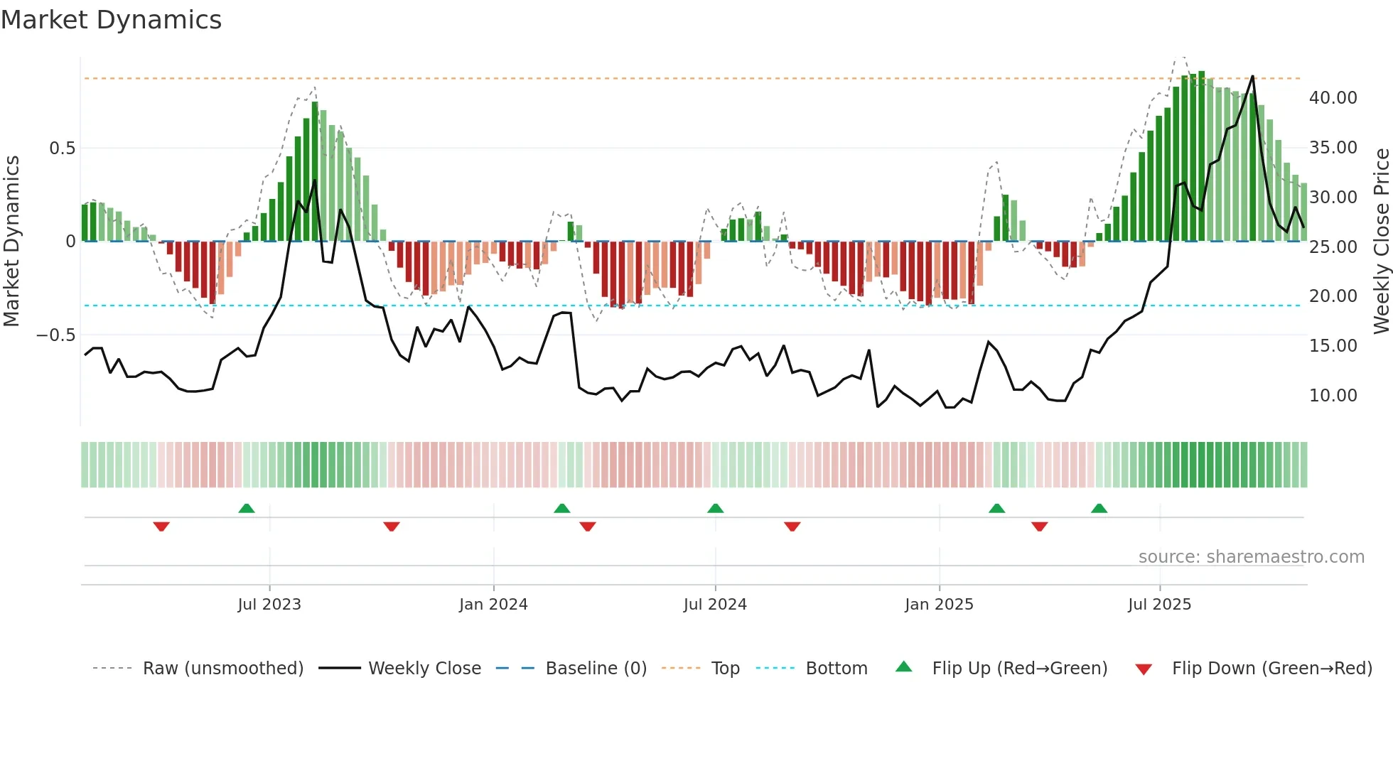 PGY weekly Market Dynamics chart