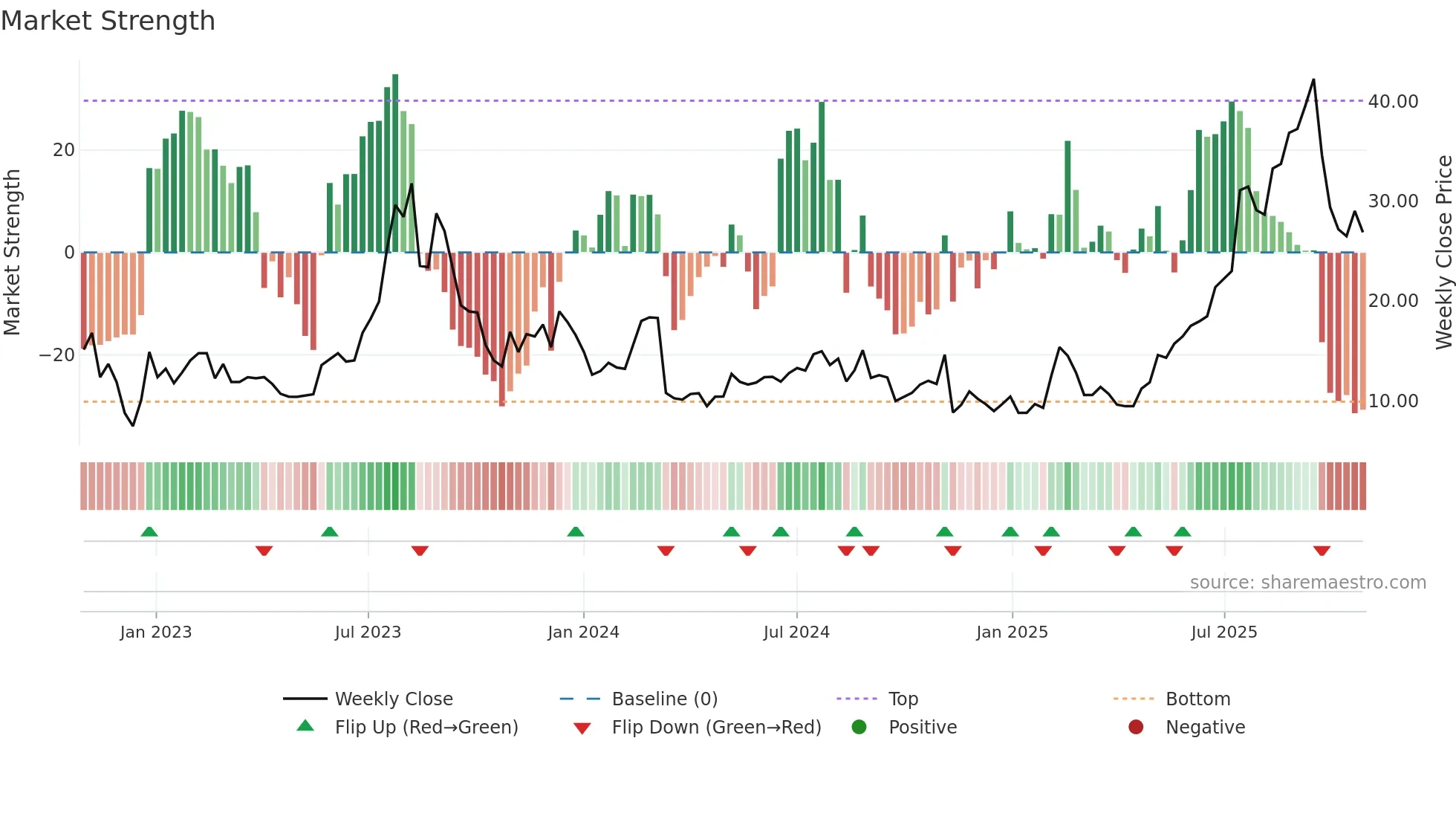 PGY weekly Market Strength chart