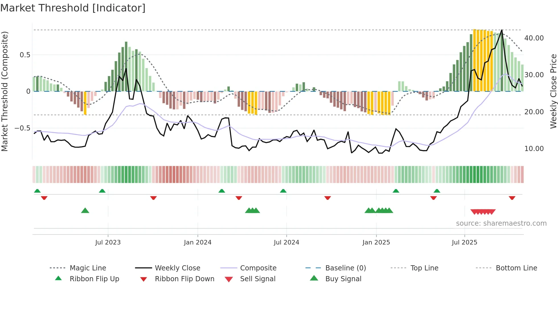 PGY weekly Market Threshold chart