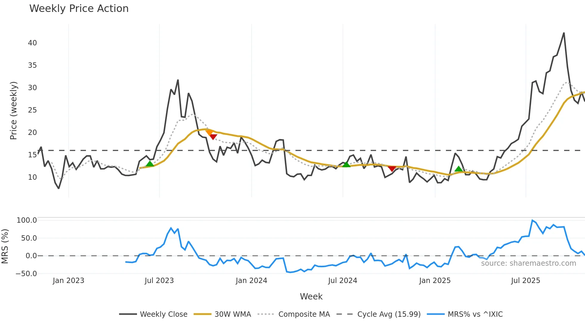 PGY weekly Price Action chart, closing 2025-10-27
