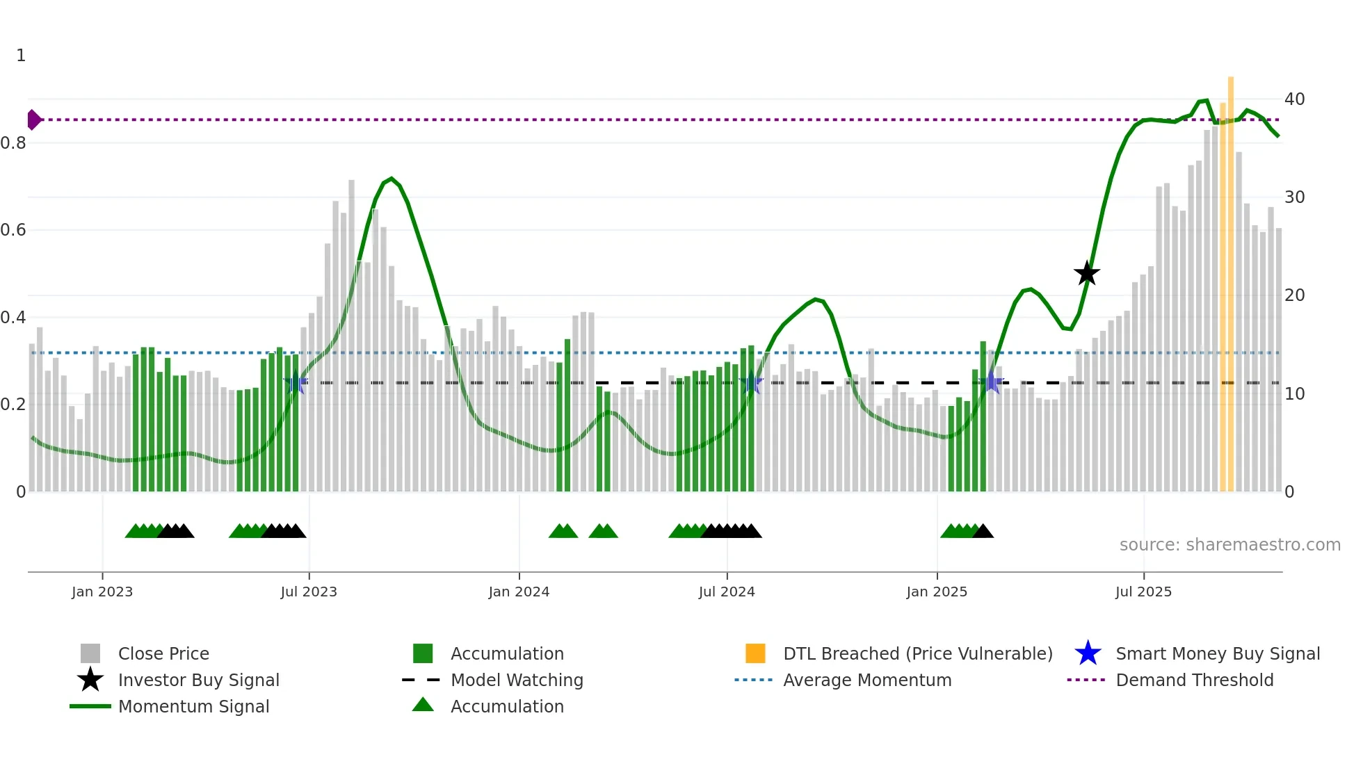 PGY weekly Smart Money chart