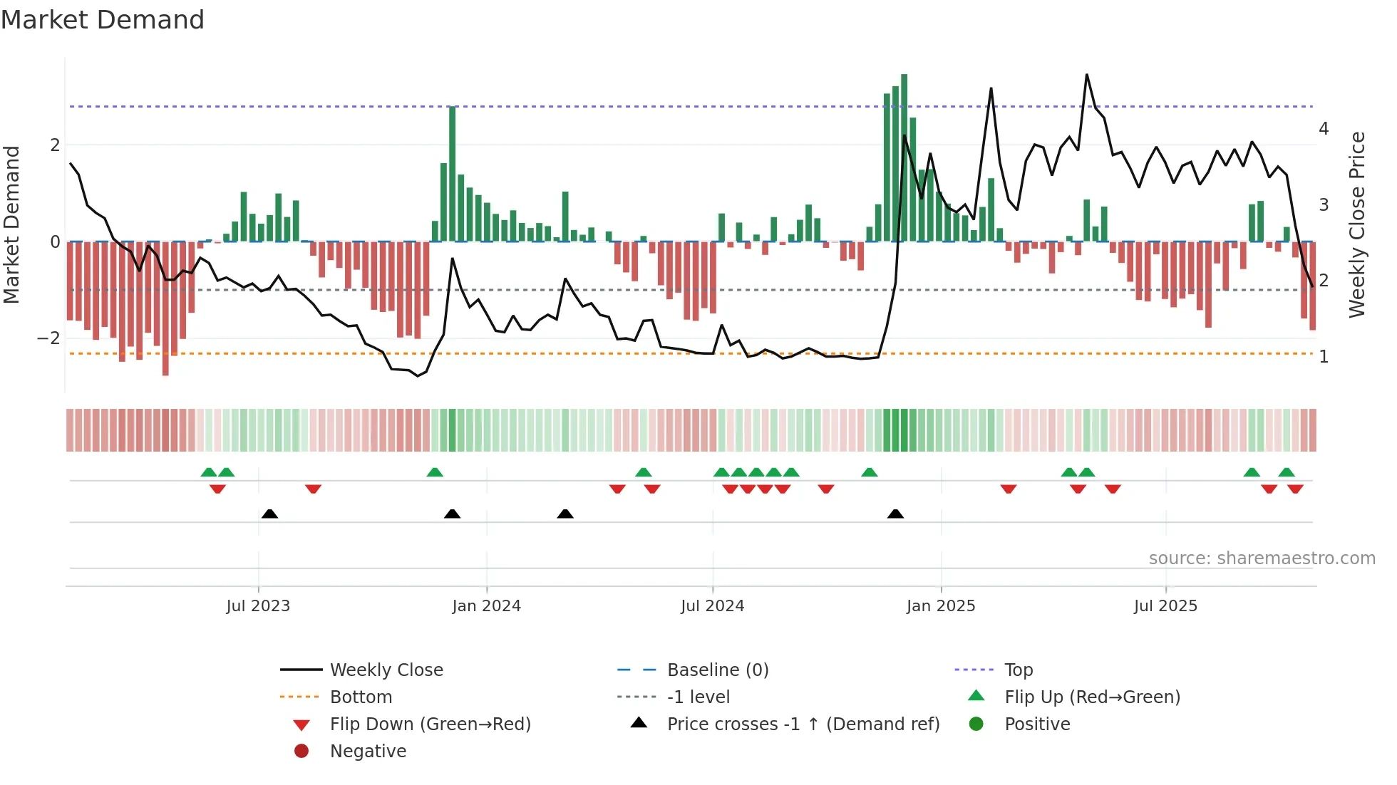 SATL weekly Market Demand chart