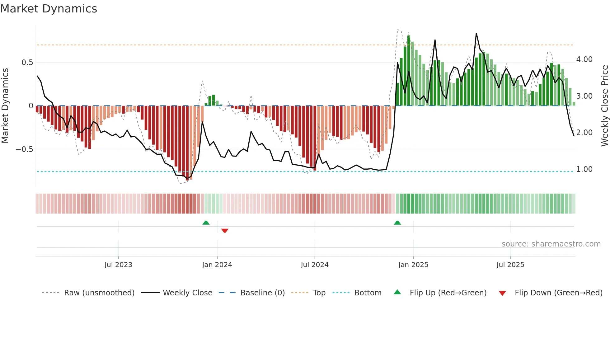 SATL weekly Market Dynamics chart