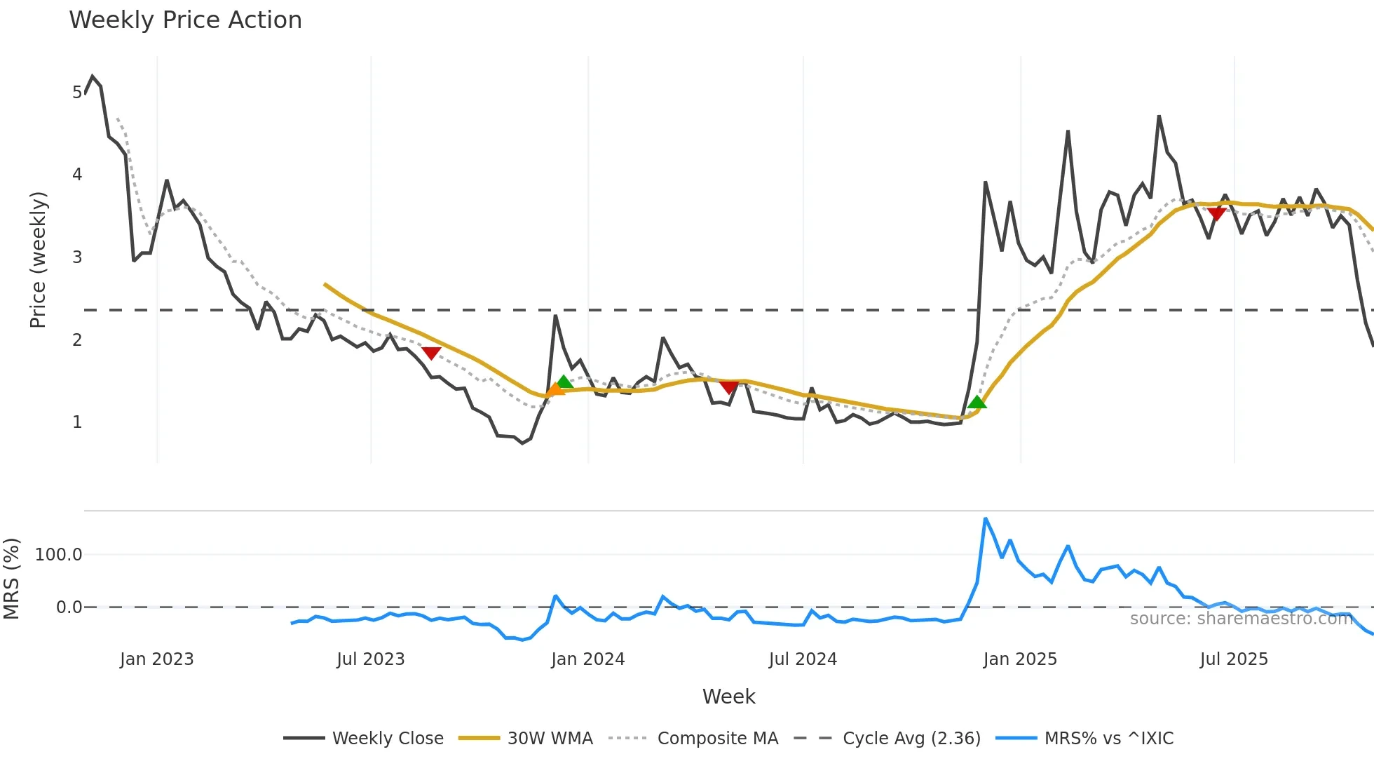 SATL weekly Price Action chart, closing 2025-10-27