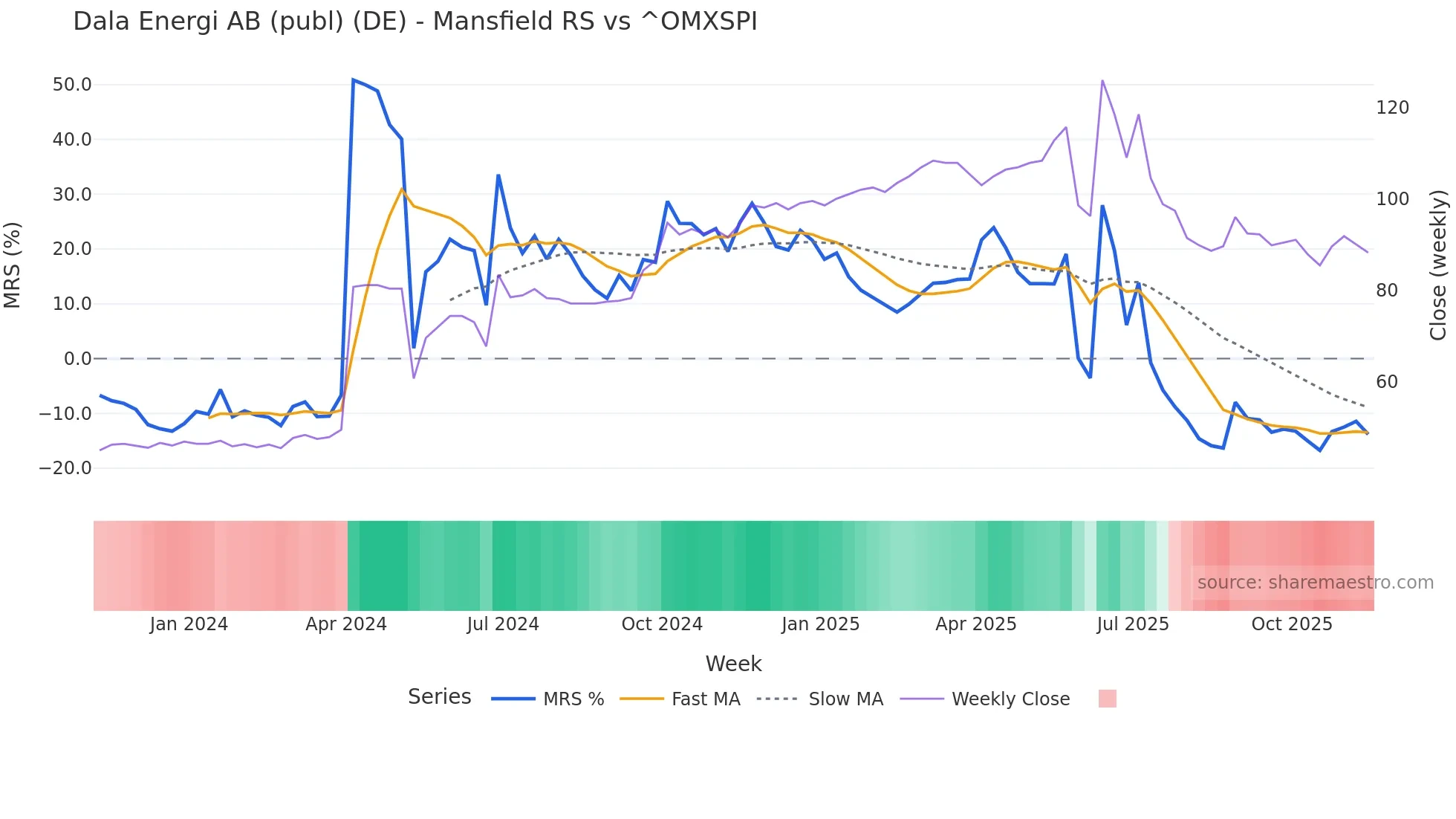 DE Mansfield Relative Strength chart