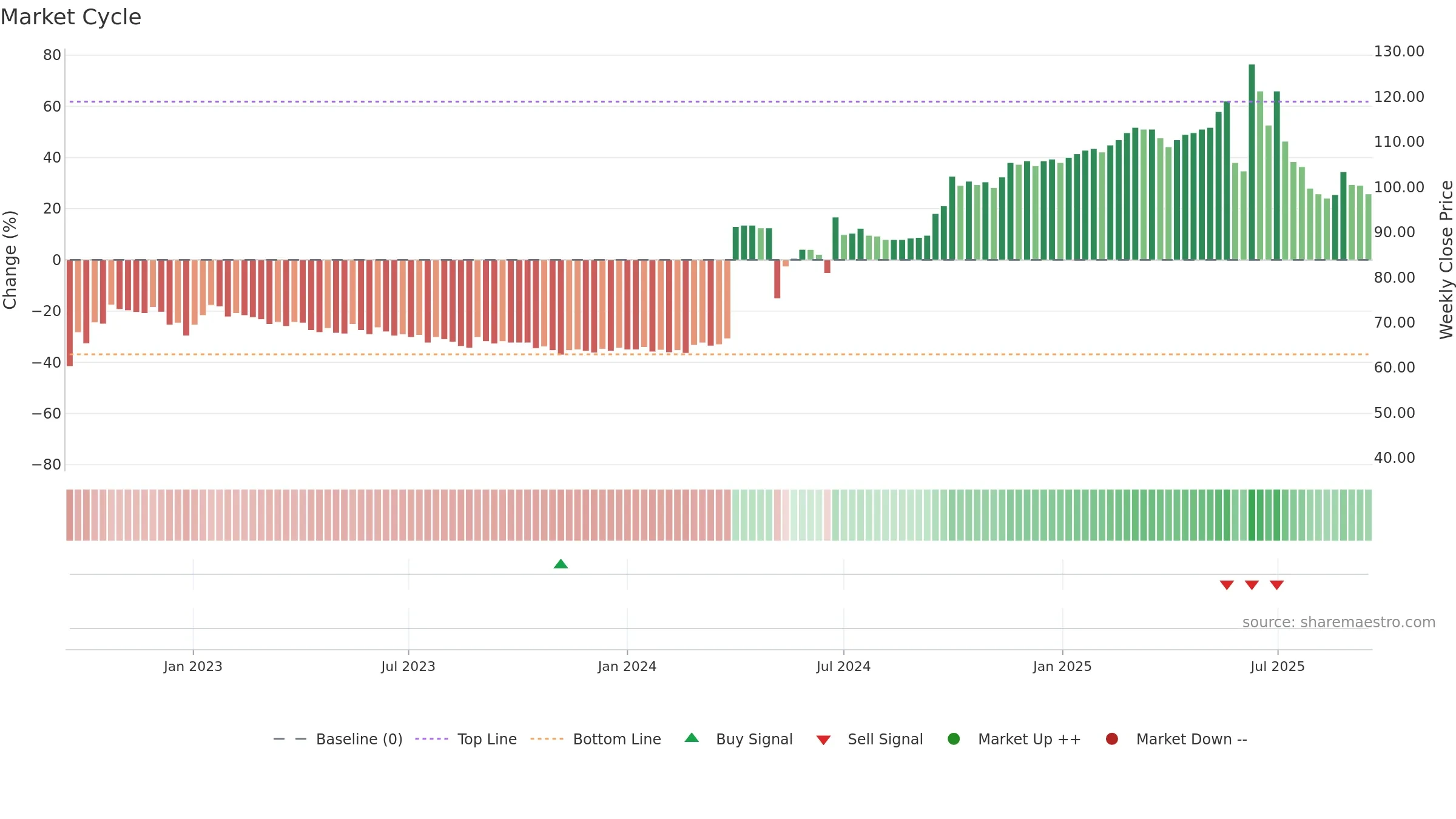 DE weekly Market Cycle chart, closing 2025-09-15.