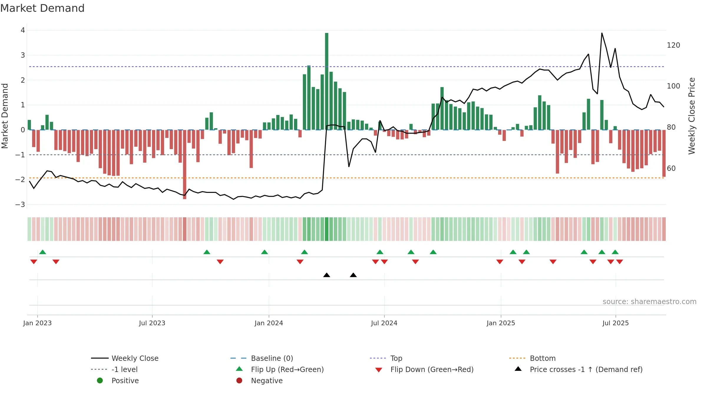 DE weekly Market Demand chart, closing 2025-09-15.
