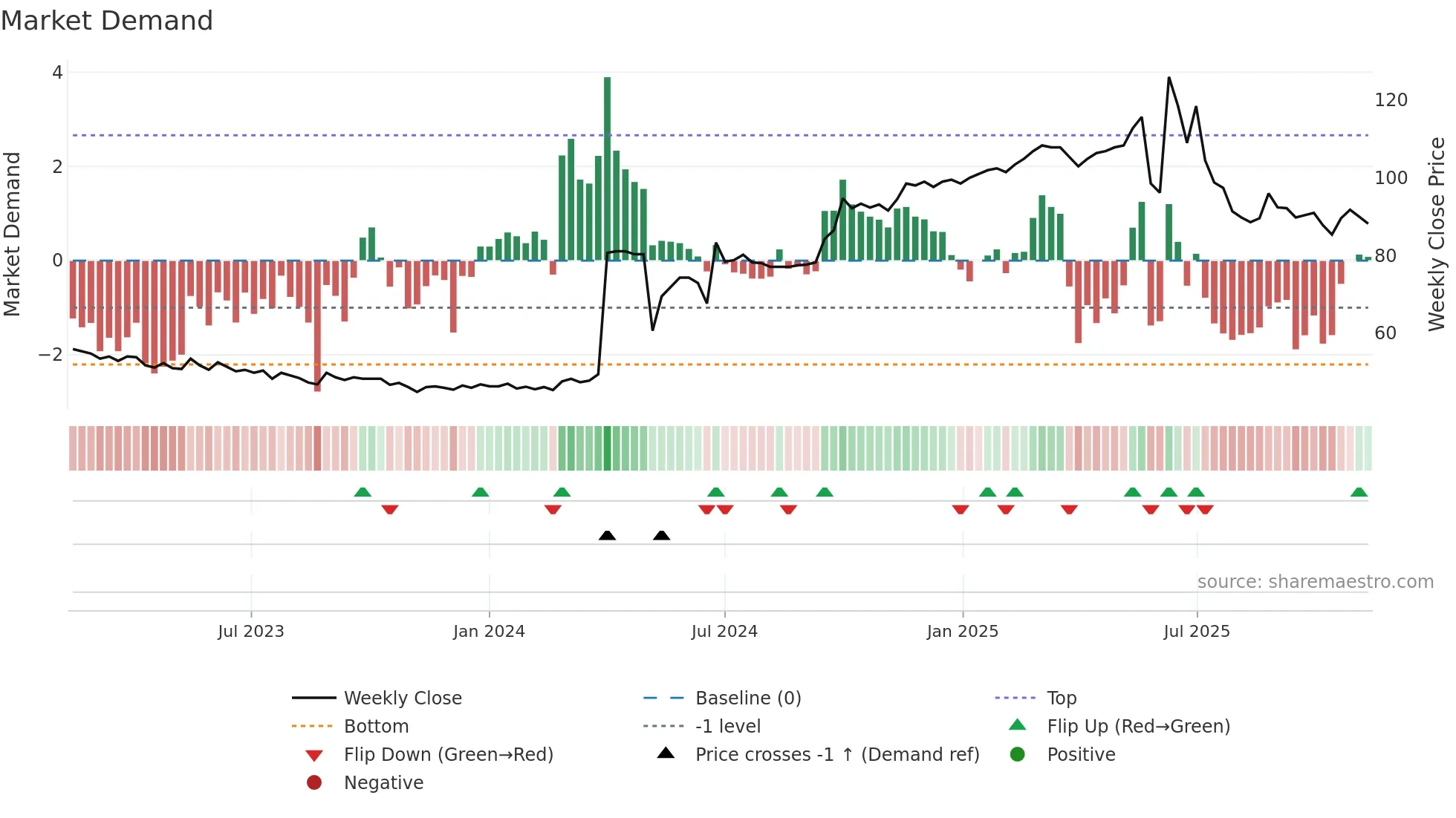 DE weekly Market Demand chart